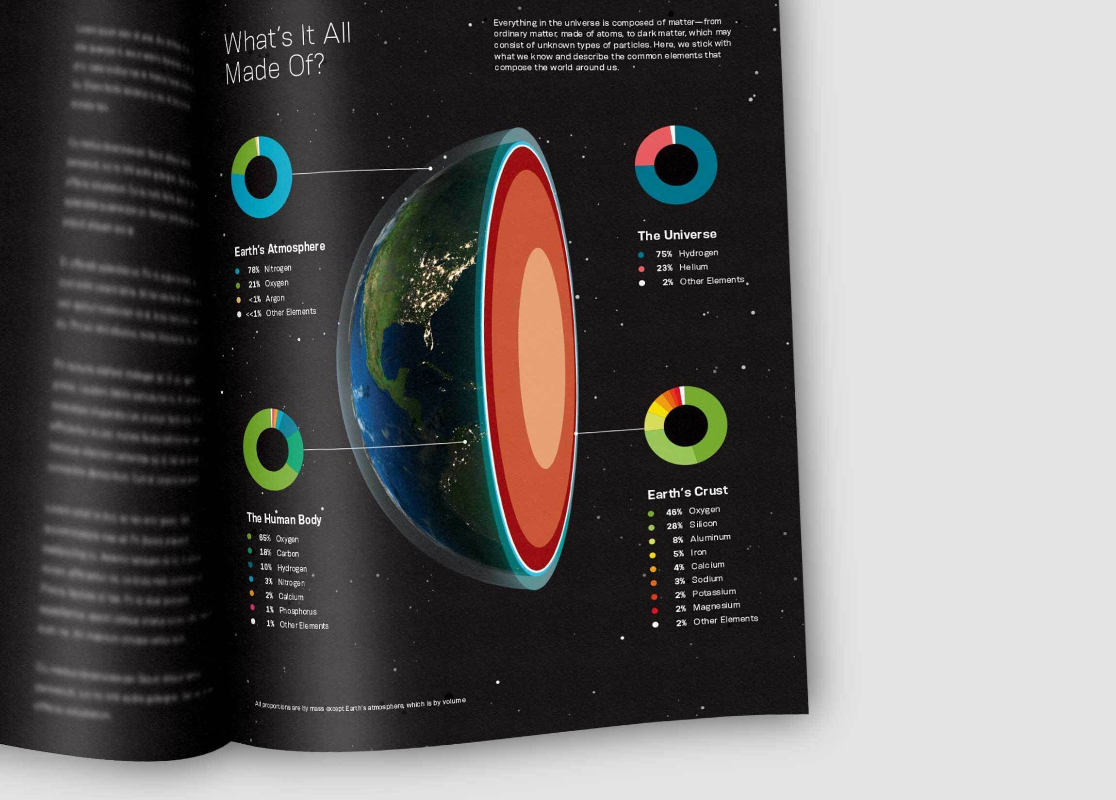 An open magazine displaying an infographic titled "What's It All Made Of?". It shows a cross-section of Earth next to diagrams depicting the composition of Earth's atmosphere, the human body, the universe, and Earth's crust. Each diagram has labeled pie charts.