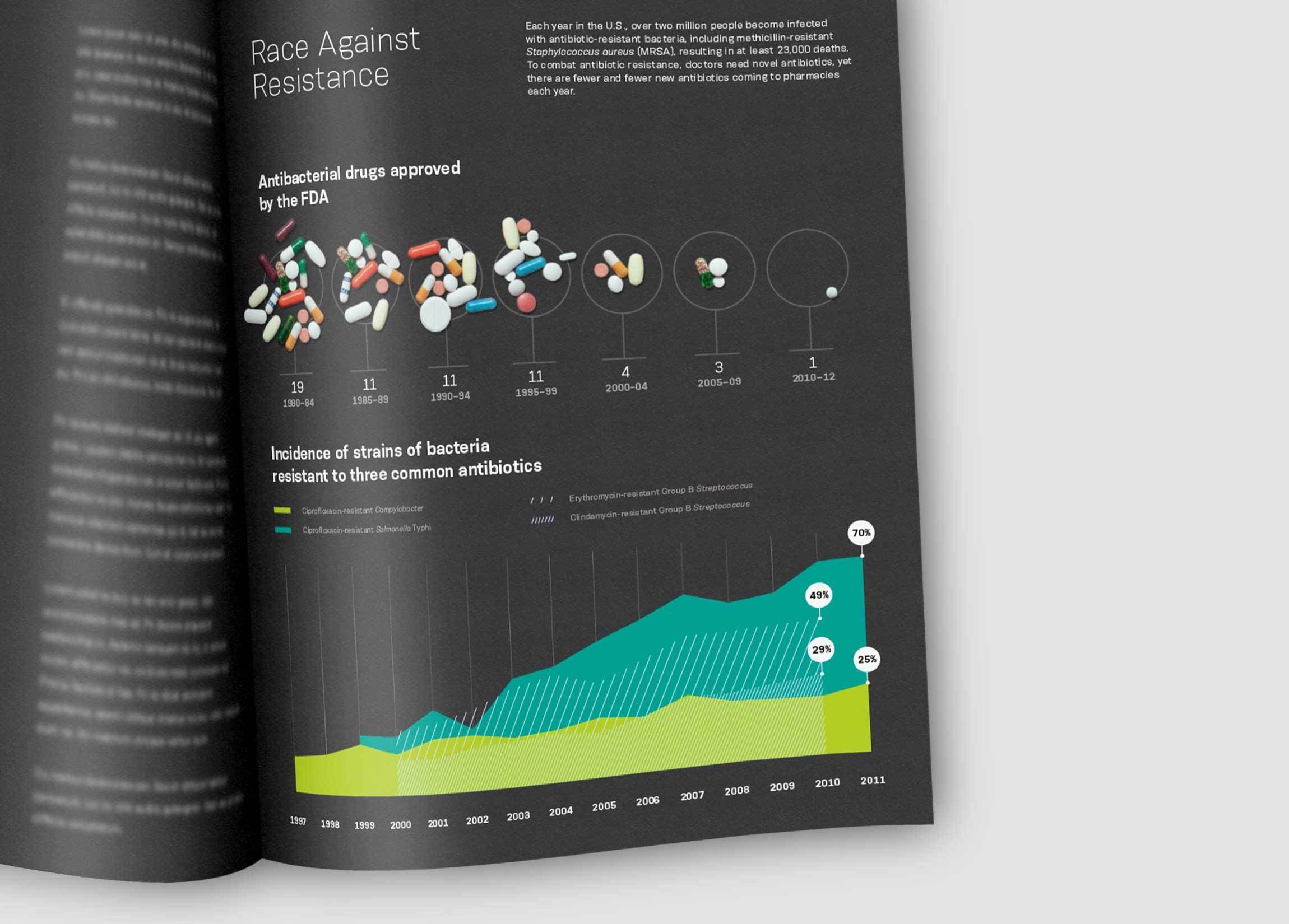 A two-page spread from a magazine titled "Race Against Resistance" shows a timeline of antibacterial drugs approved by the FDA and a graph depicting the incidence of bacterial strains resistant to three common antibiotics from 1980 to 2011.