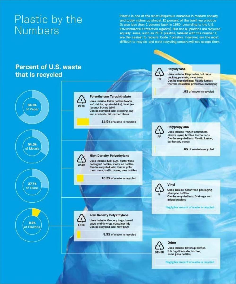 Infographic titled "Plastic by the Numbers" showing types of plastics, their uses, and recycling rates in the U.S. Sections describe PETE, HDPE, PVC, LDPE, PP, PS, other plastics, and their recycling percentages. Pie charts show recycling rates for paper, metals, glass, and plastics.