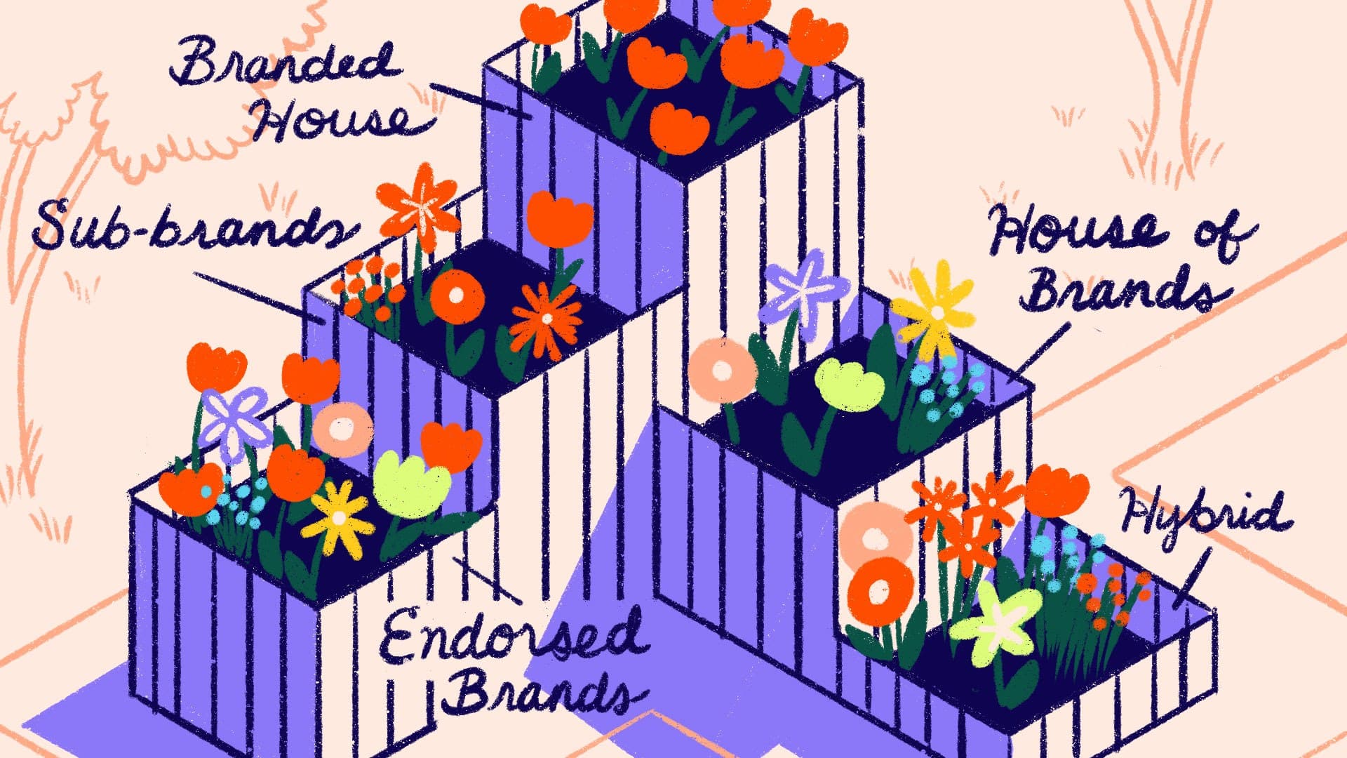 Illustration of tiered flower boxes labeled as "Branded House," "Sub-brands," "Endorsed Brands," "House of Brands," and "Hybrid," each with colorful flowers, representing different brand architecture strategies.