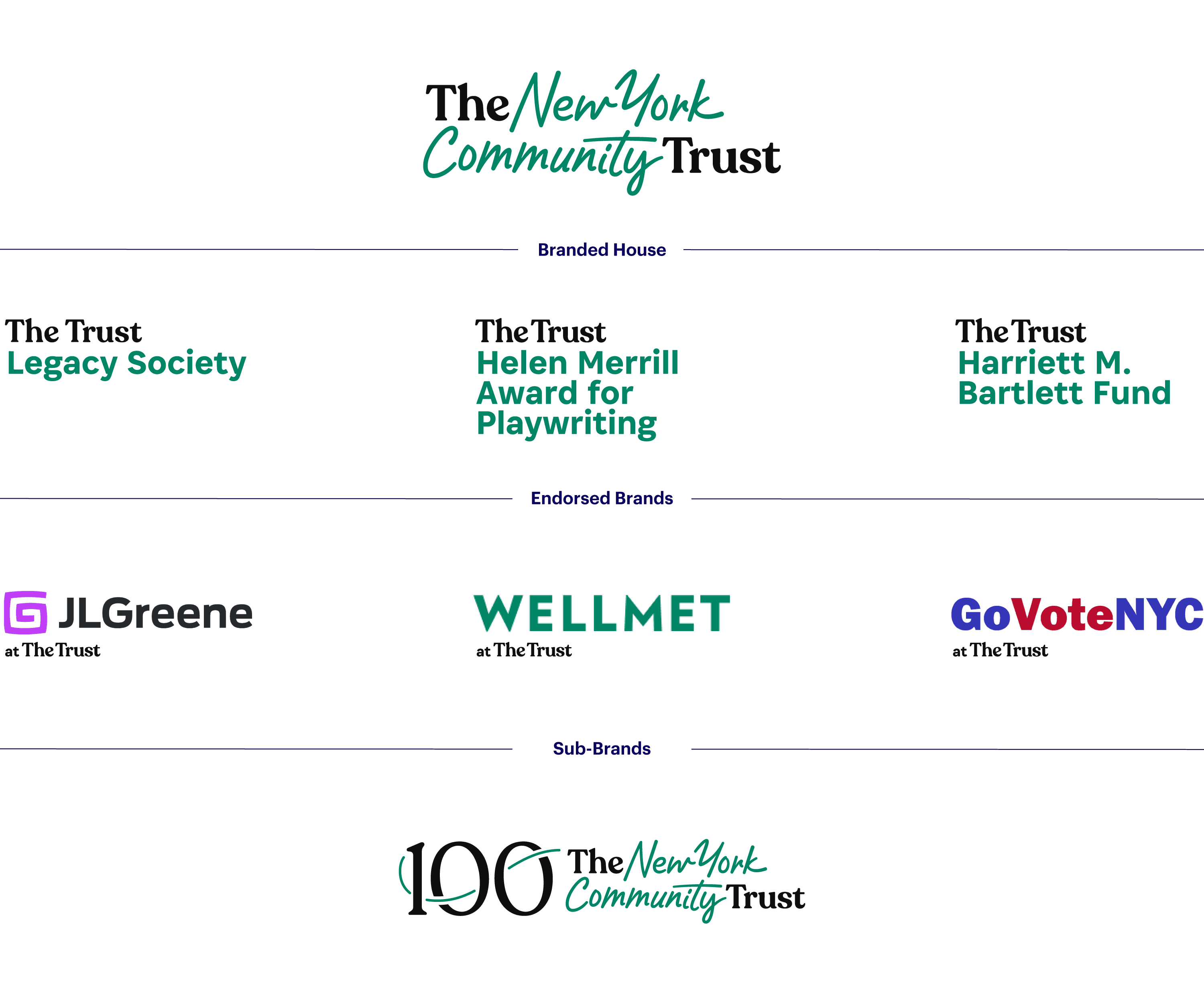A graphic showing The New York Community Trust logo at the top, with sections for Branded House, Endorsed Brands, and Sub-Brands, listing various related initiatives and partner logos on a white background.