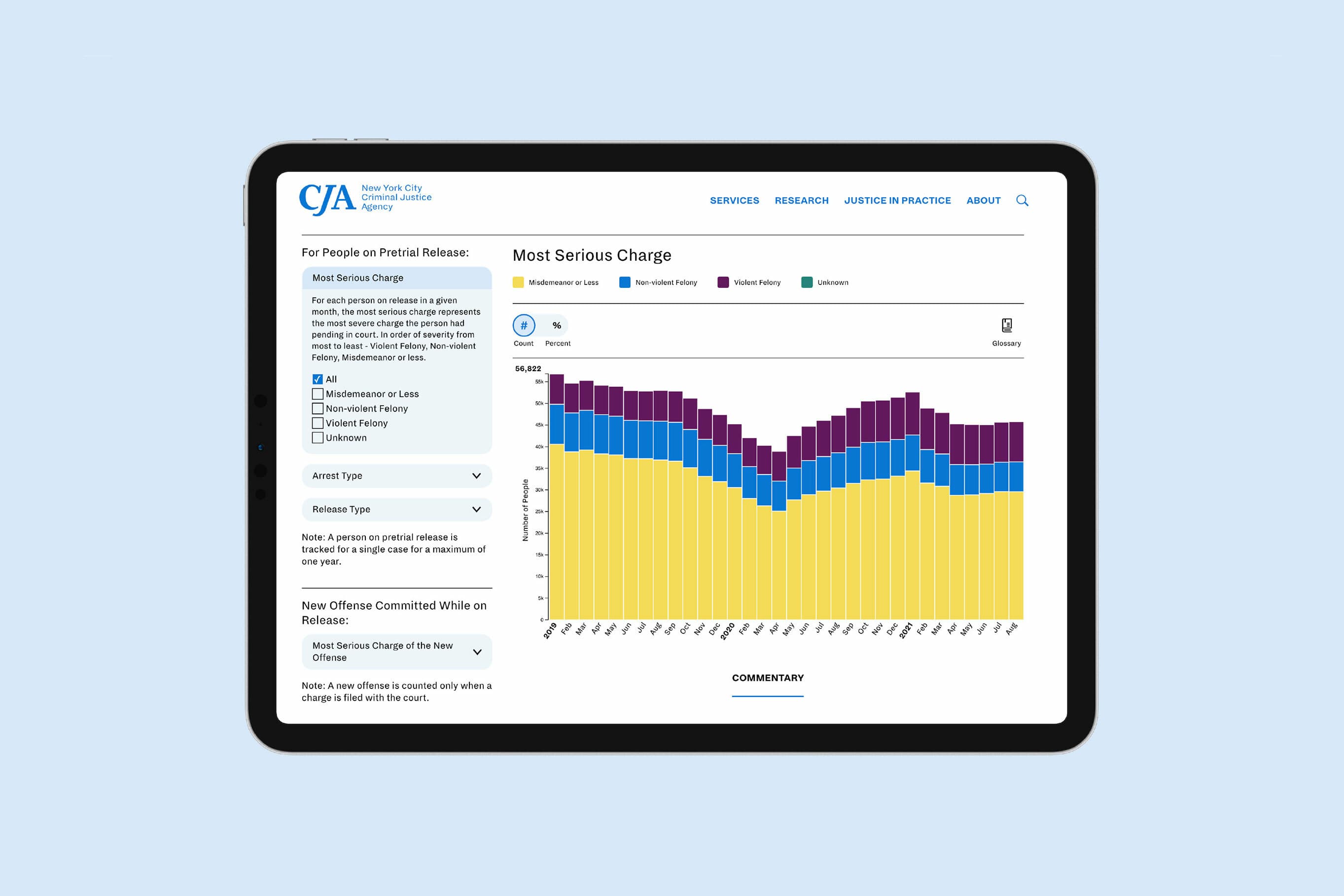A tablet displays a graph titled "Most Serious Charge" from the New York City Criminal Justice Agency's website. The bar graph shows various charges over time, with color-coded categories and interactive options on the left to filter data by arrest type and release.