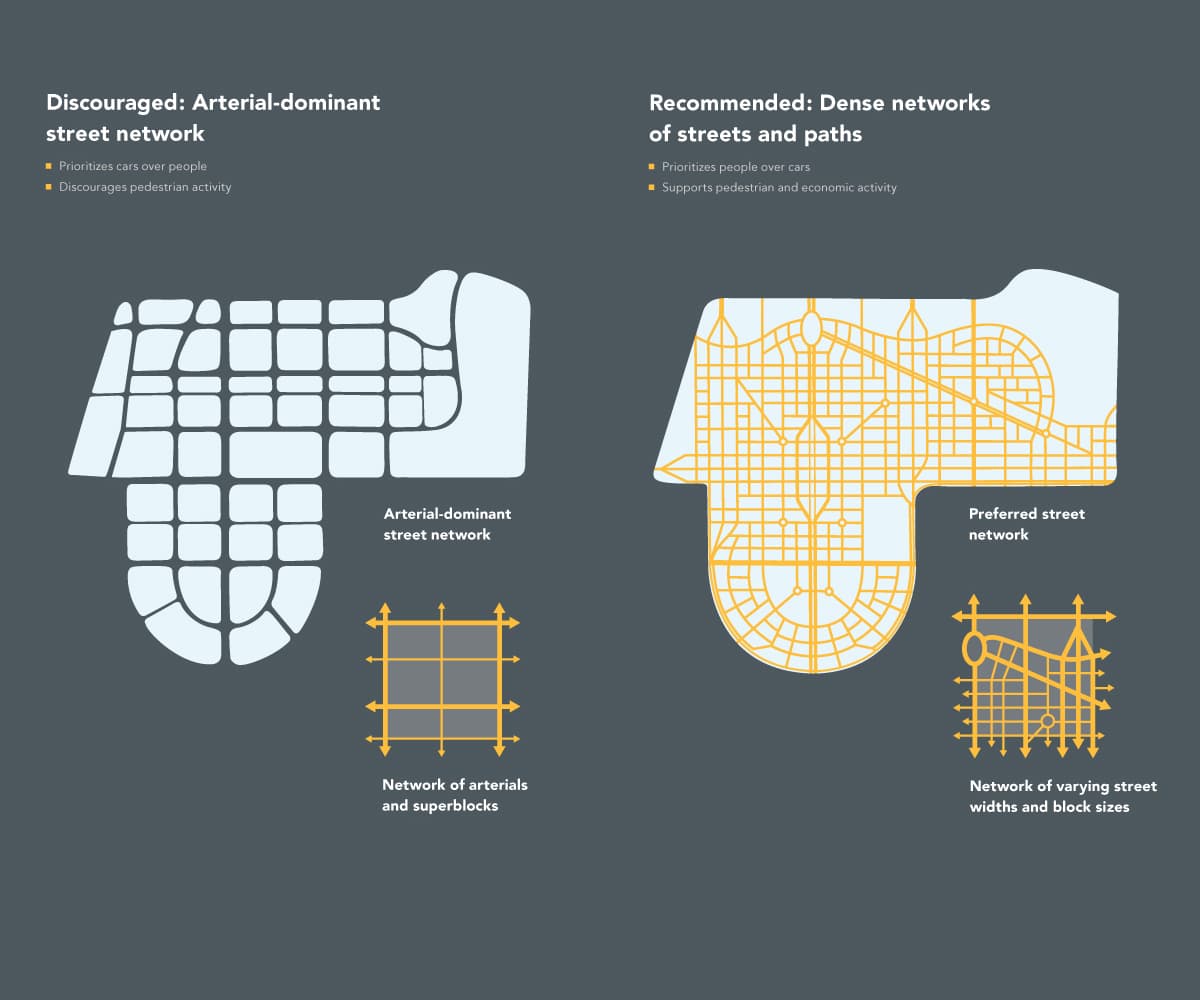 An infographic showing two street network designs: the left discourages pedestrian activity with wide arterials and superblocks, while the right encourages it with dense networks of streets and paths. Diagrams below illustrate each network's components.