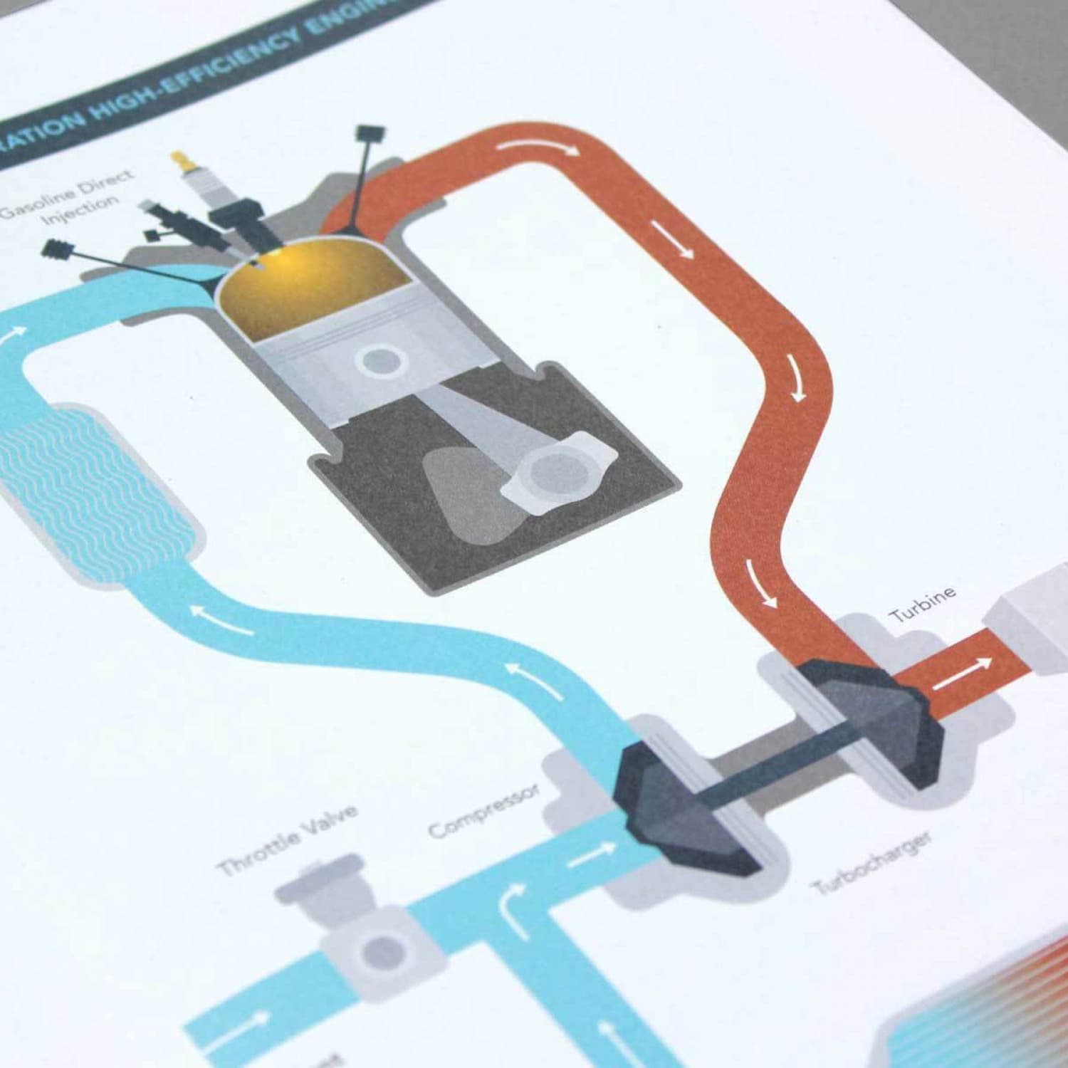 An illustration diagram of a high-efficiency engine system. It shows parts including a turbine, compressor, turbocharger, and a throttle valve. Arrows indicate the flow of an orange intake and a blue exhaust path through the system.