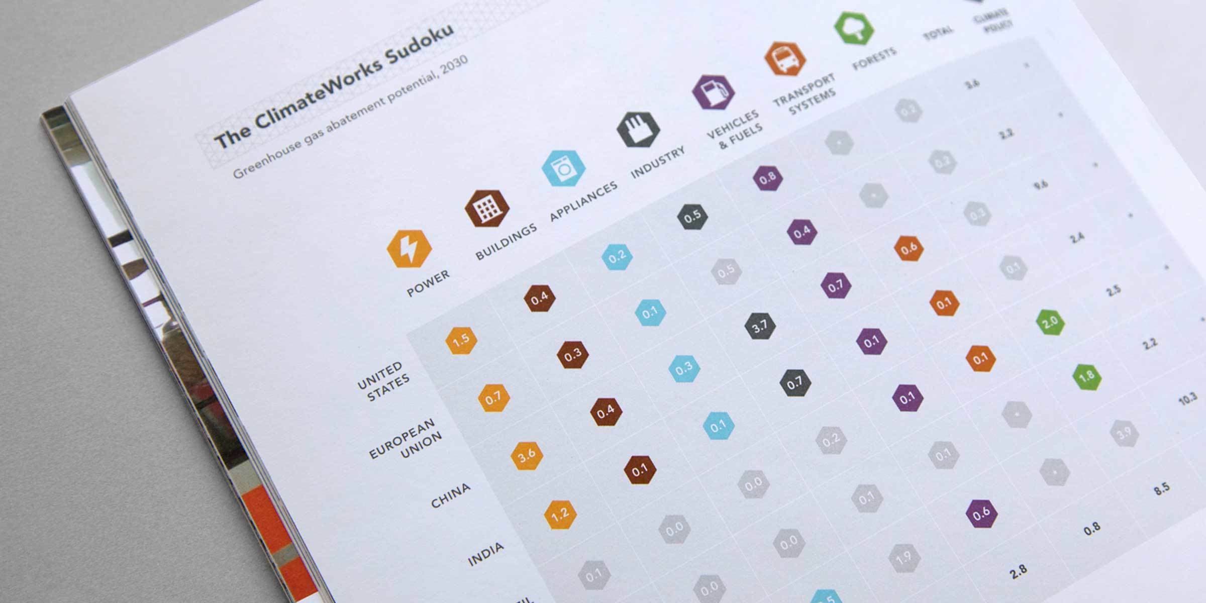 An open document titled "The ClimateWorks Sudoku" displays a chart with colored icons across the top representing different categories like power, buildings, appliances, industry, vehicles & fuels, and transport systems. Rows indicate regions with numerical values.
