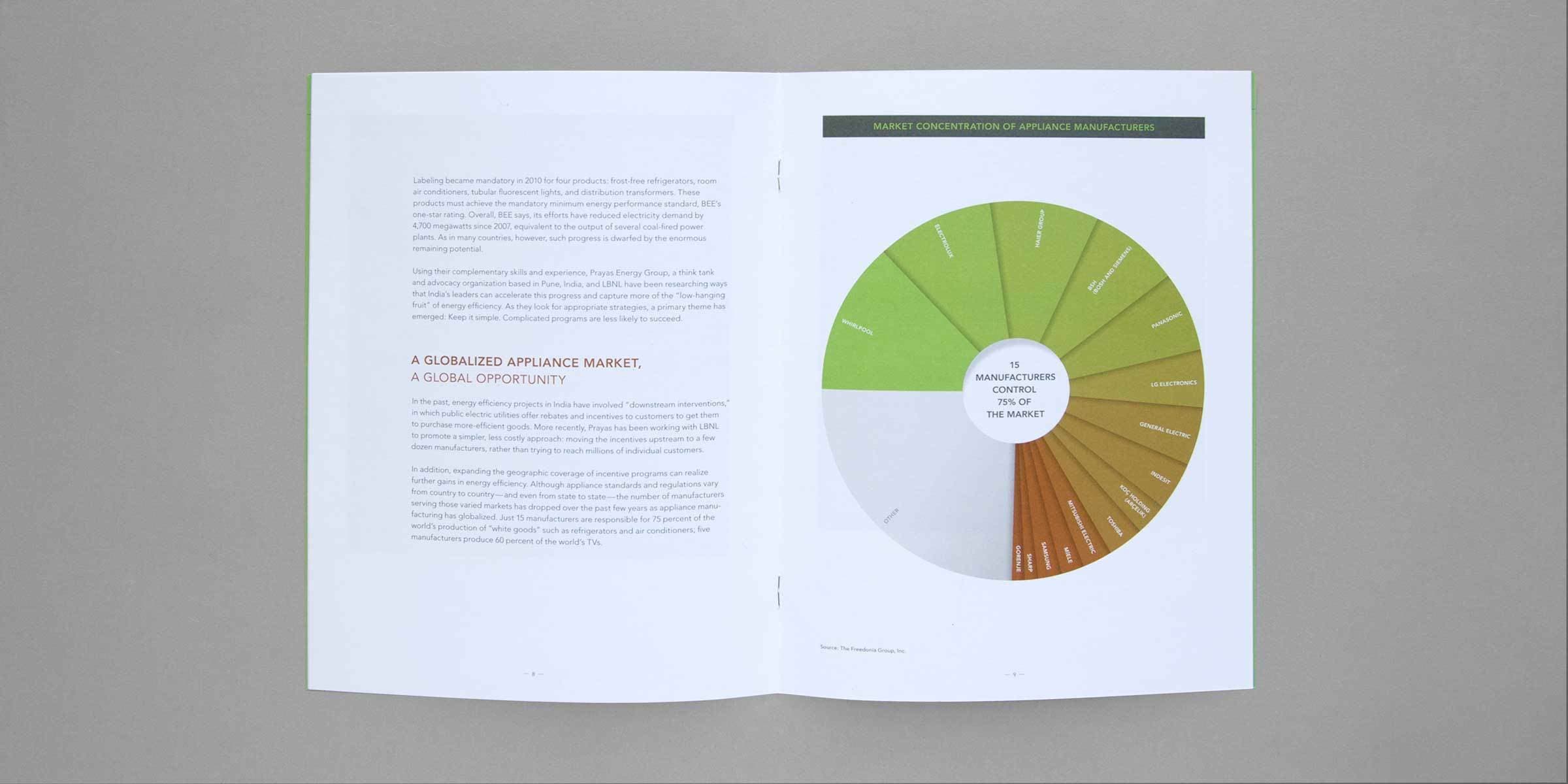 An open book with text on the left page and a chart on the right page. The text discusses the globalized appliance market. The chart is a green pie chart illustrating the market concentration of appliance manufacturers, labeled "Top 15 manufacturers: 73% share of the market.