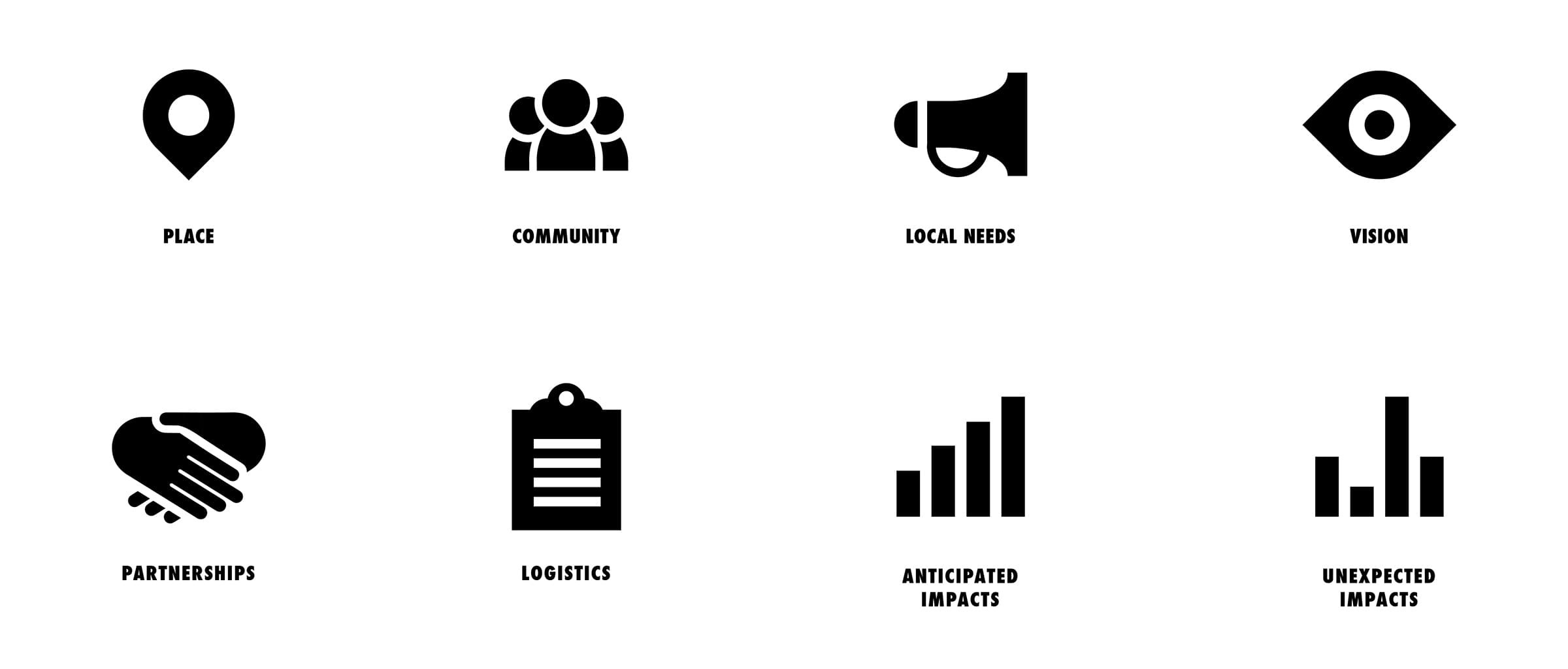 A visual guide with eight icons representing different concepts. From left to right and top to bottom: a location pin for "Place," three people for "Community," a megaphone for "Local Needs," an eye for "Vision," shaking hands for "Partnerships," a clipboard for "Logistics," a rising bar chart for "Anticipated Impacts," and a bar chart with varied heights for "Unexpected Impacts.