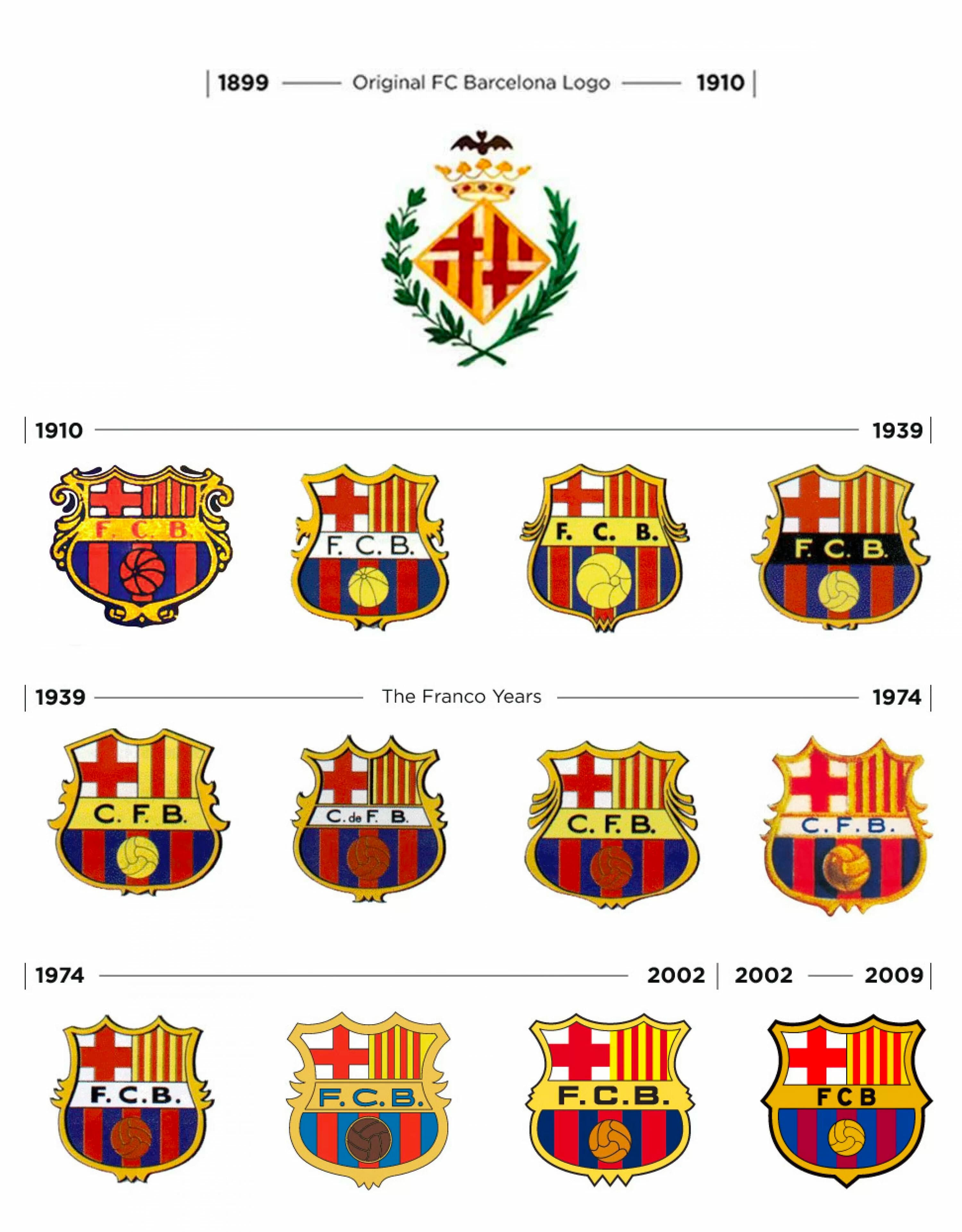 An infographic depicting the evolution of the FC Barcelona logo from 1899 to 2009. It shows variations in design across different years: 1899, 1910, 1939, 1974, 2002, 2009, and during the Franco years. Each logo incorporates elements like the club's initials, colors, and symbols.