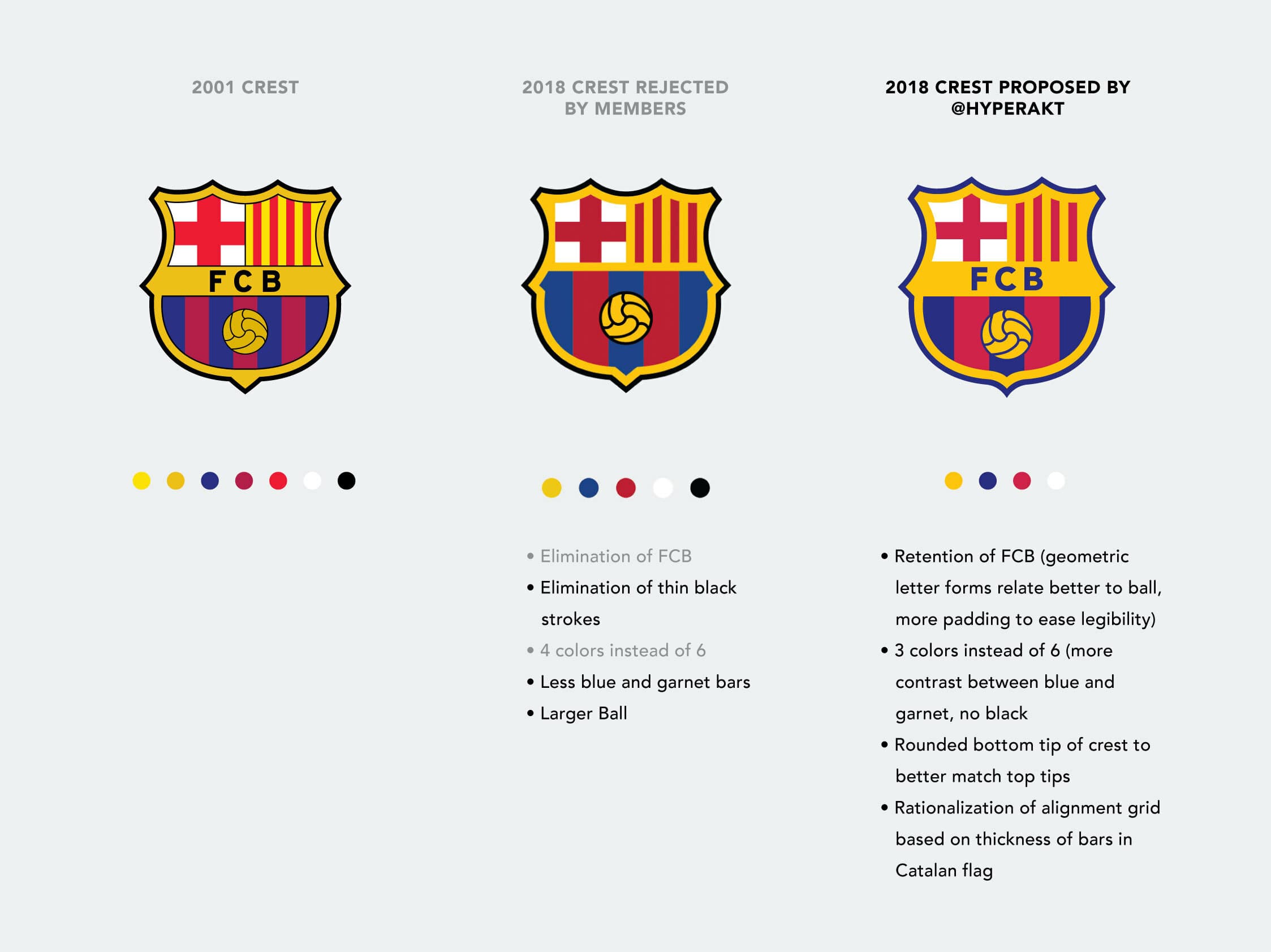 An image comparing three different FC Barcelona crests: the 2001 crest, a 2018 crest rejected by members, and a 2018 crest proposed by Hyperakt. Beneath each crest are design notes, highlighting changes in elements, colors, and overall style.