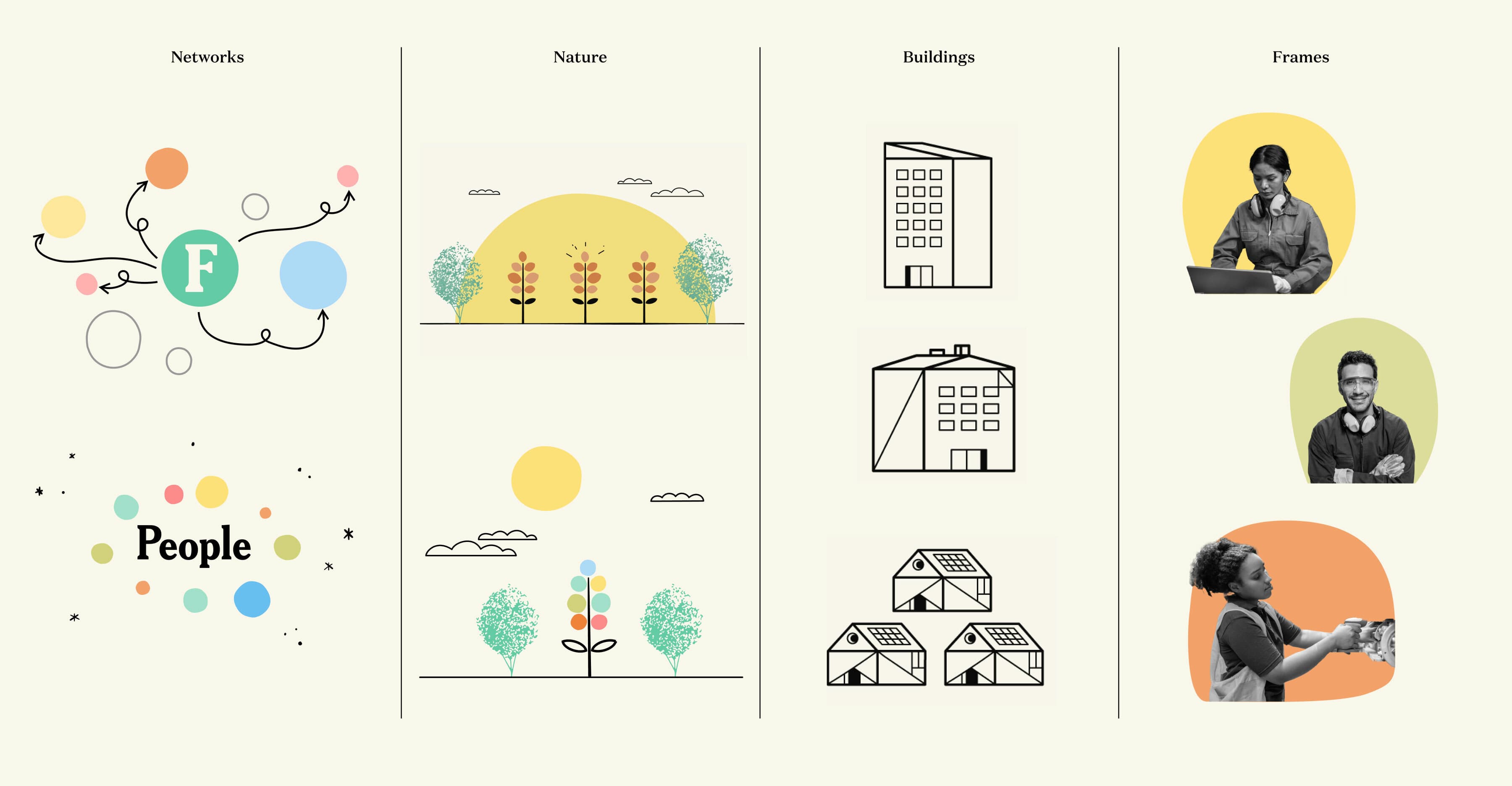 An infographic divided into four sections: Networks (icons and a green "F"), Nature (trees and bushes illustrated), Buildings (outlined drawings of various buildings), and Frames (three framed pictures of diverse individuals using technology).

.