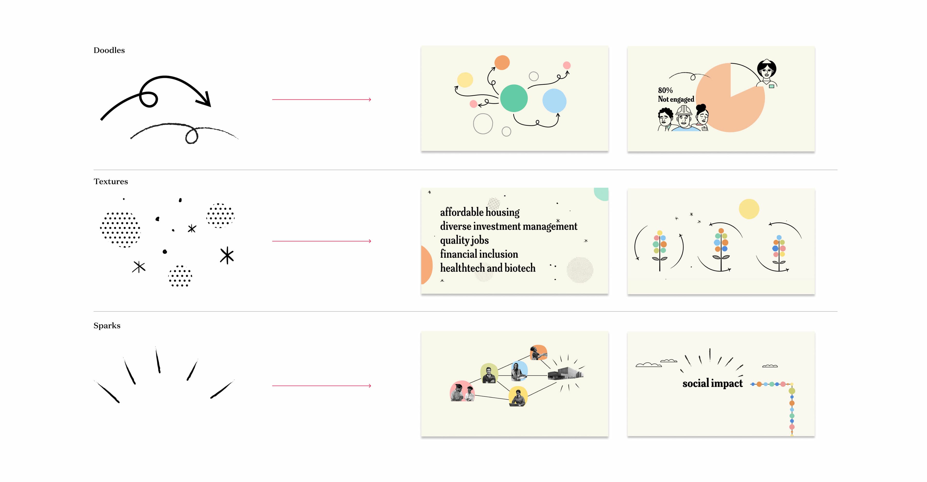A visual diagram with three rows representing design elements. Row 1 shows a doodle transforming into a whimsical graphic. Row 2 has textures evolving into a text-based image. Row 3 features sparks developing into a layered social impact graphic.