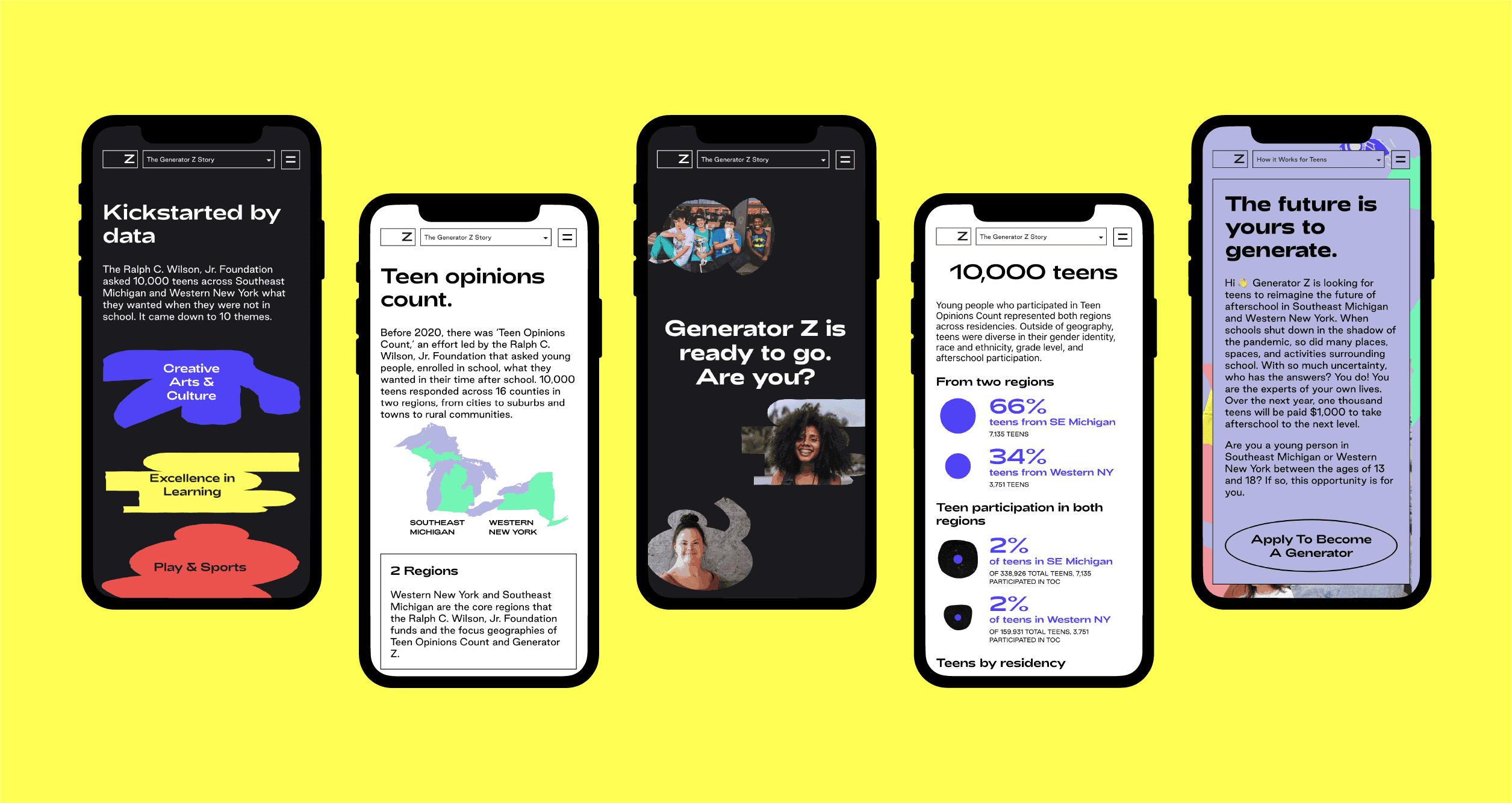 Five smartphones display different pages from a website. The content covers topics such as the influence of teens on culture, learning, and sports, teen opinions, and a campaign named Generator Z. Charts and images of teens are shown, with vibrant colors on a yellow background.
