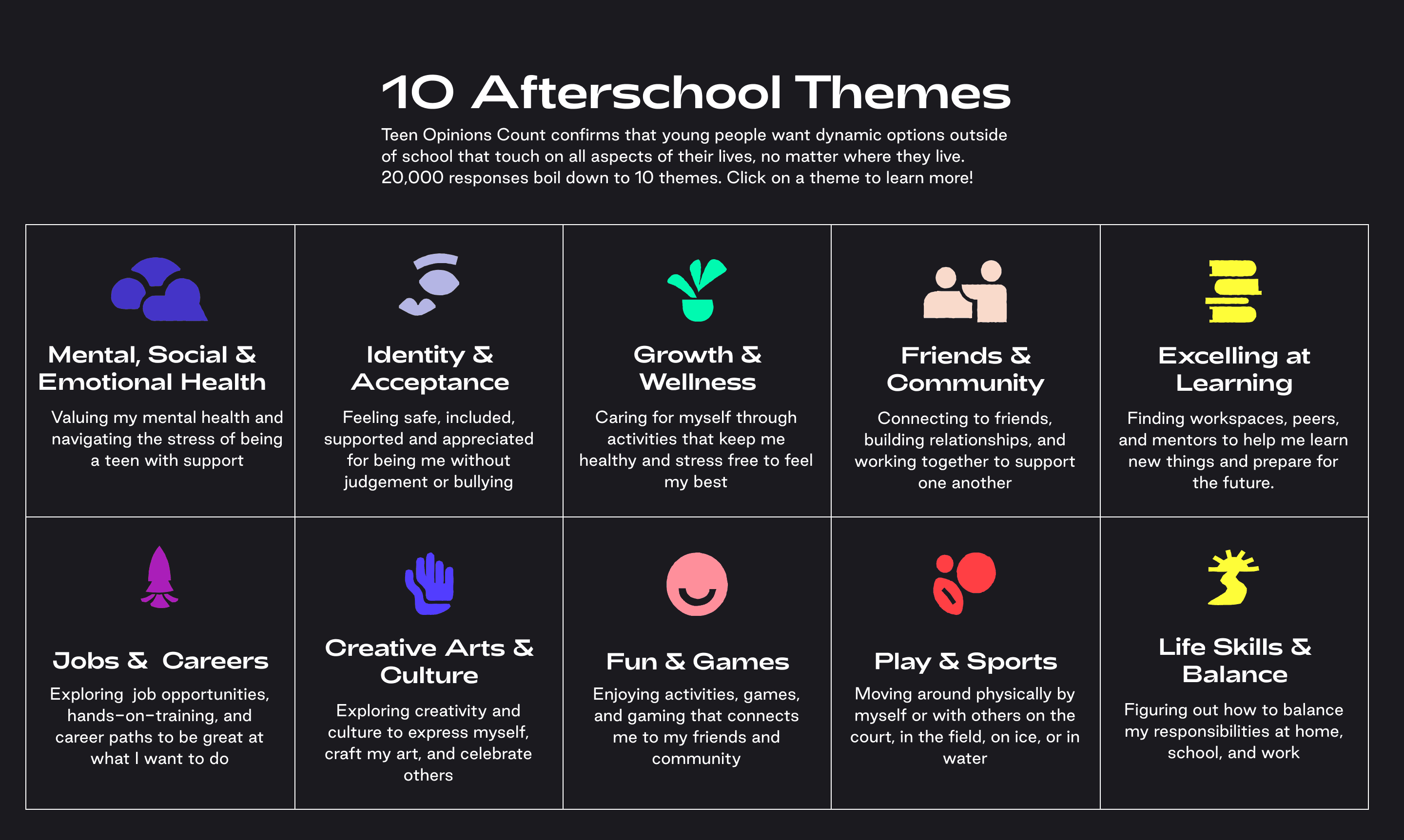 A visual depicting “10 Afterschool Themes” such as Mental, Social and Emotional Health, Identity & Acceptance, Growth & Wellness, Friends & Community, Excelling at Learning, Jobs & Careers, Creative Arts & Culture, Fun & Games, Playing Sports, and Life Skills & Balance.