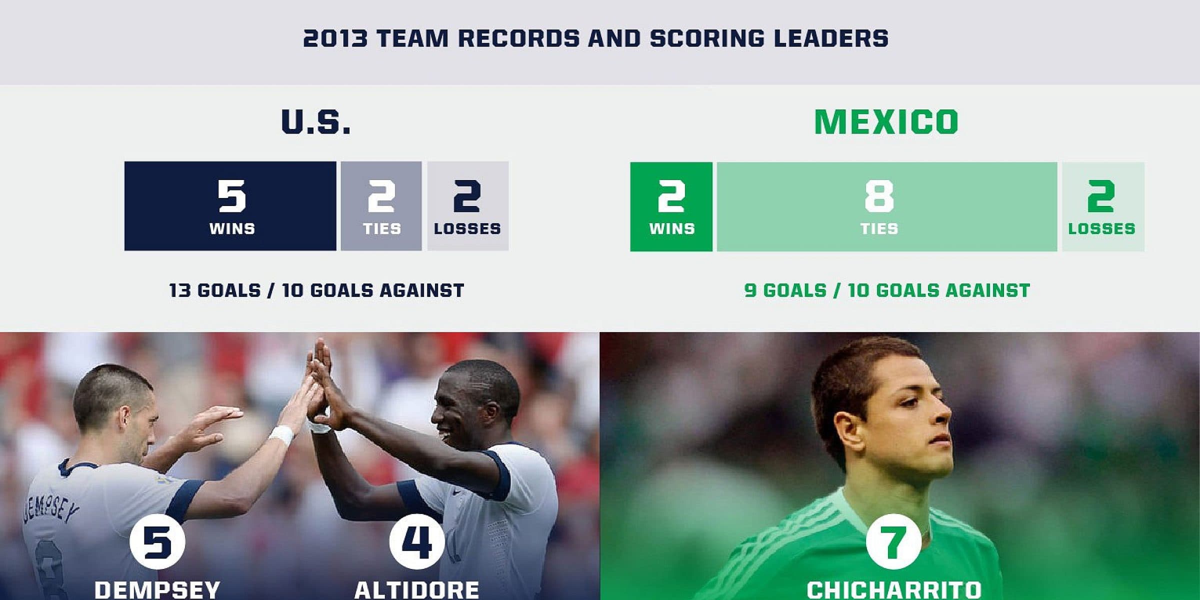 Promotional graphic for the 2013 Gold Cup featuring the US and Mexican national soccer teams. The U.S. team has 5 wins, 2 ties, 2 losses with players Dempsey and Altidore. Mexico has 2 wins, 8 ties, 2 losses with player Chicharito. Match scheduled with Belize vs USA.