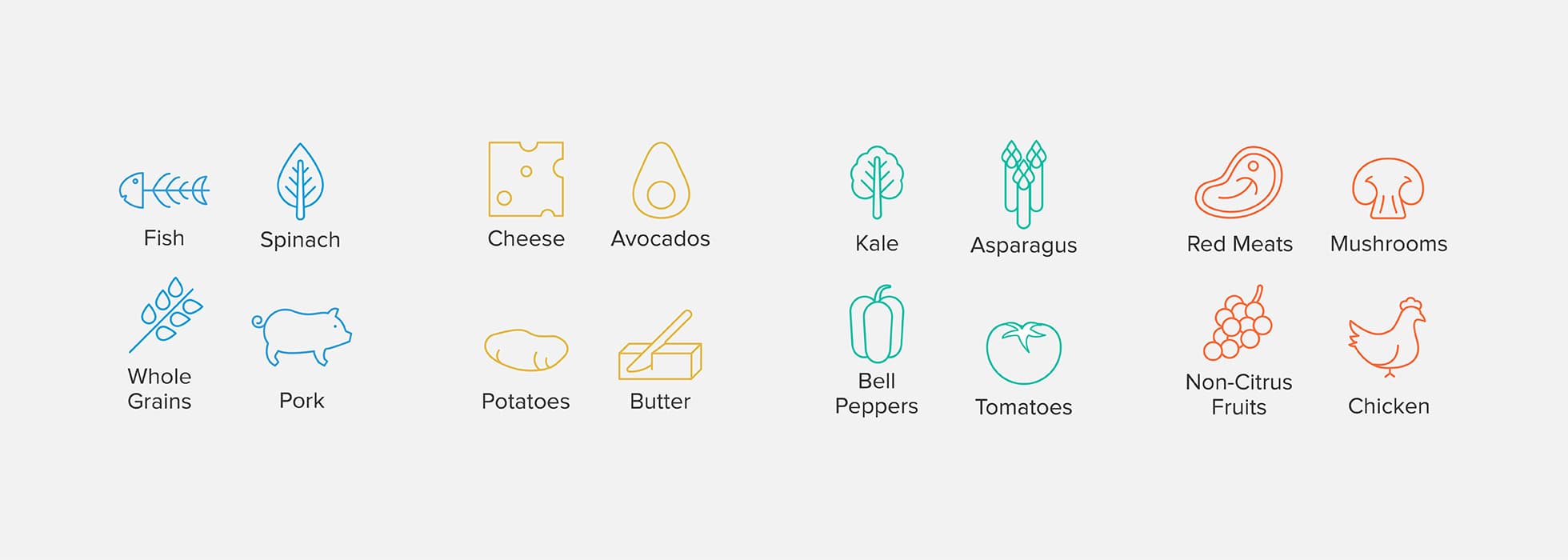 A grid of colorful icons representing various foods. From left to right, top to bottom: Fish, Spinach, Cheese, Avocados, Kale, Asparagus, Red Meats, Mushrooms, Whole Grains, Pork, Potatoes, Butter, Bell Peppers, Tomatoes, Non-Citrus Fruits, and Chicken.