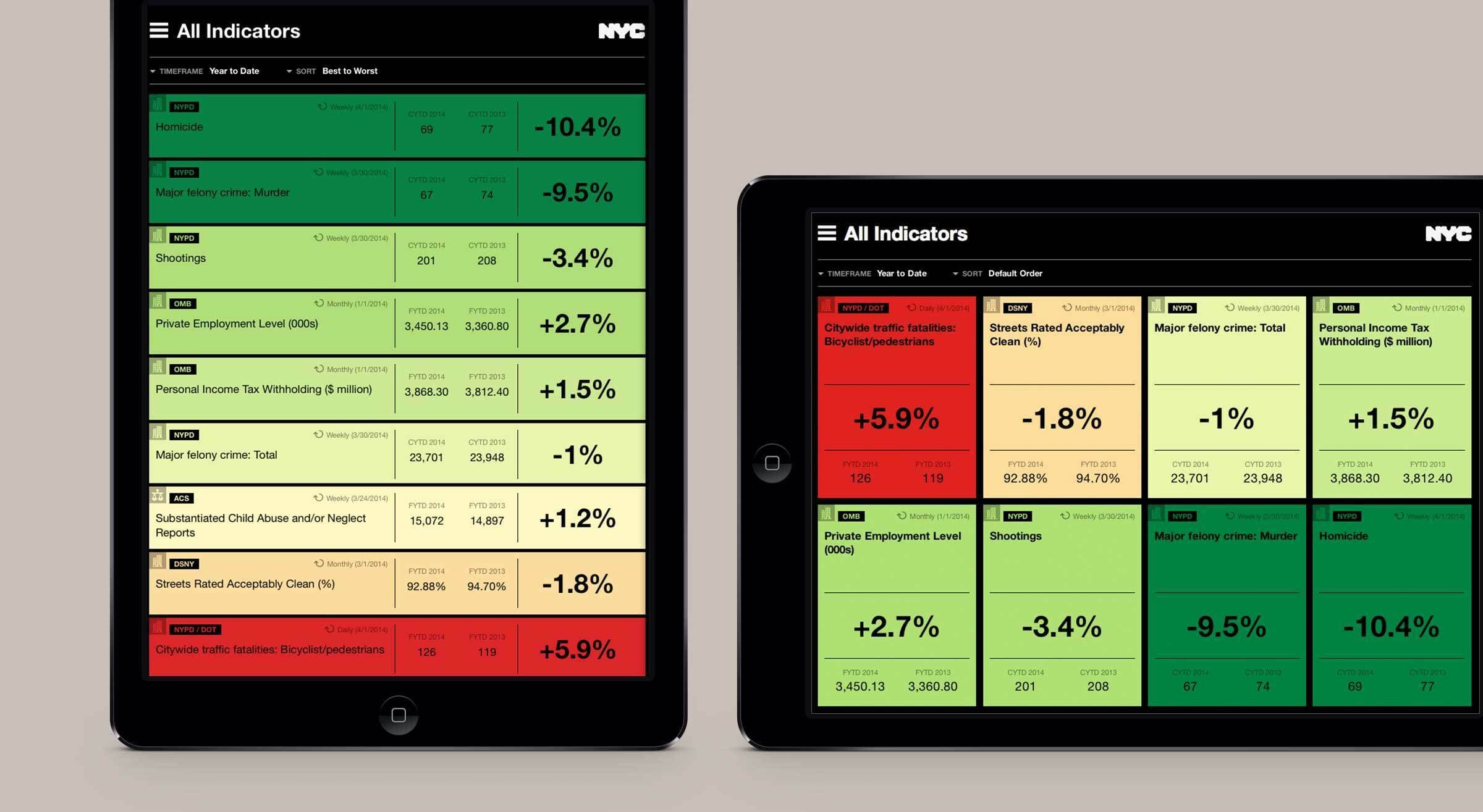 Two tablet screens display color-coded data tables with indicators and percentage changes. The left screen shows a list with red, yellow, and green rows, and headline "All Indicators." The right screen displays tile grids with similar data and color scheme.