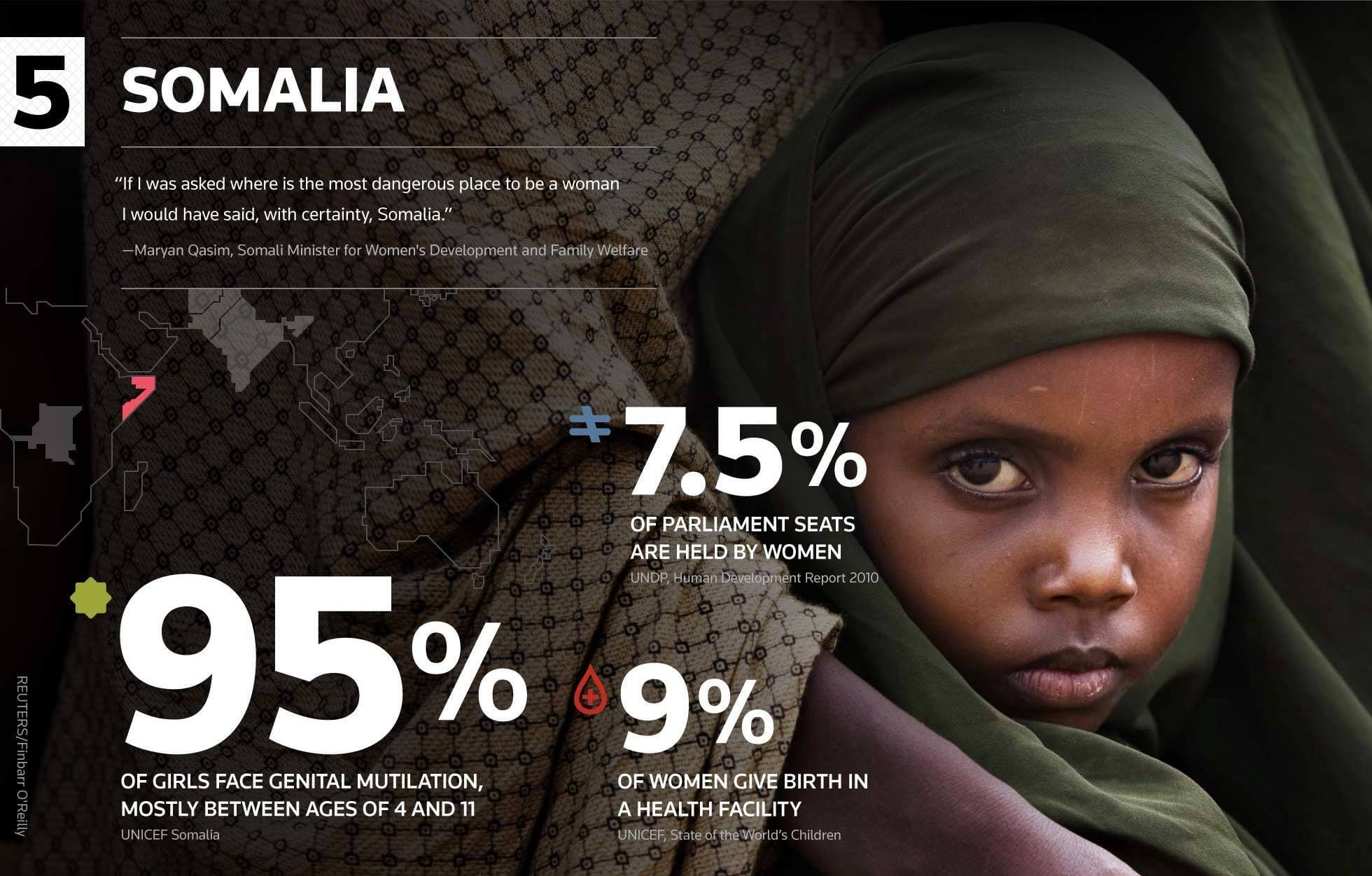 An infographic titled "Somalia" with a somber image of a young girl in a green headscarf looking towards the camera, hugging a child. Notable statistics: 95% of girls face genital mutilation, 7.5% of parliament seats are held by women, and 9% of women give birth in a health facility.