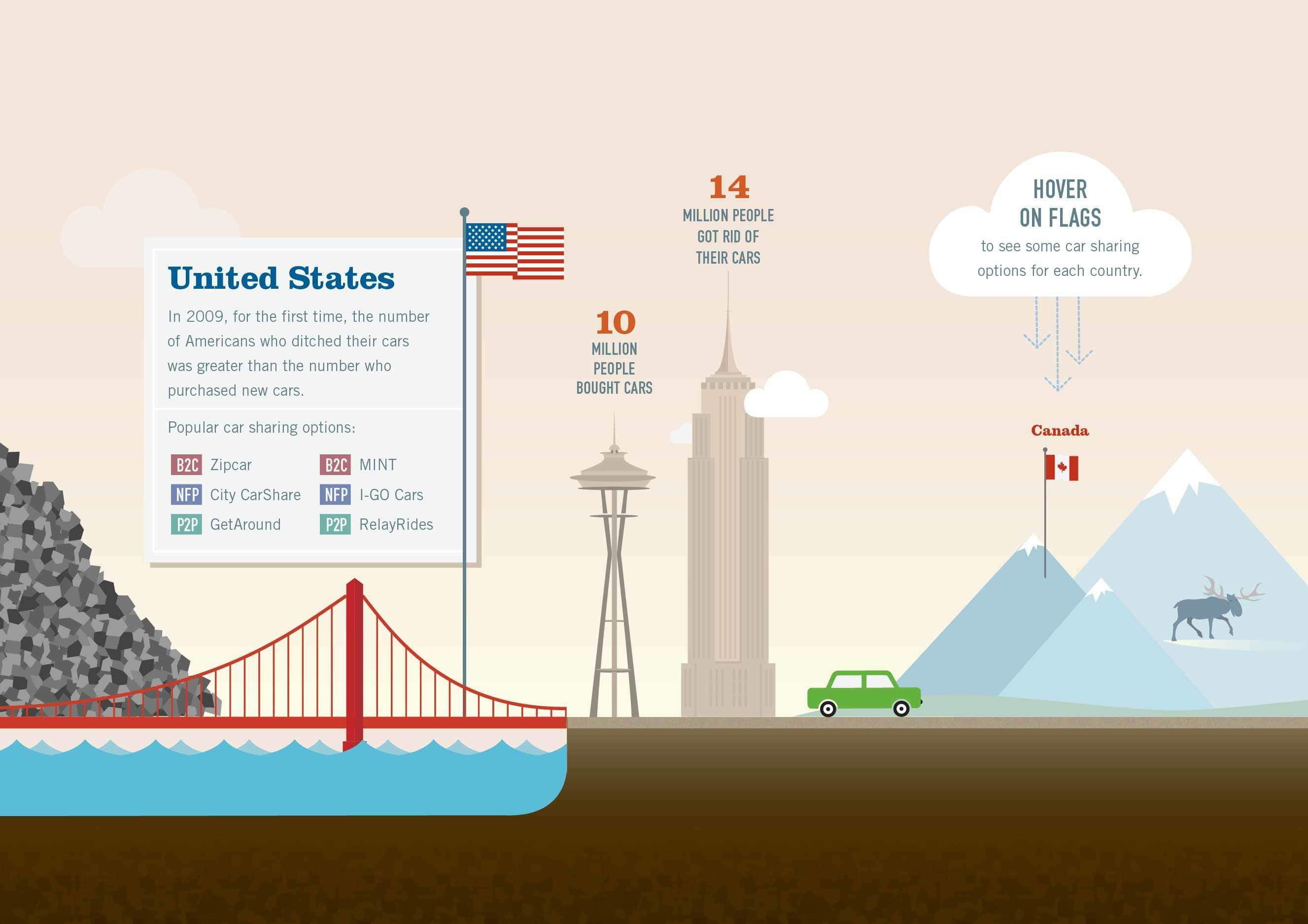 Infographic depicting car-sharing in the U.S. in 2009. It shows stacks of crushed cars and the Golden Gate Bridge on the left. Tall buildings in the center and a mountain with a car and Canadian flag on the right. Highlighted car-sharing companies and icons throughout.