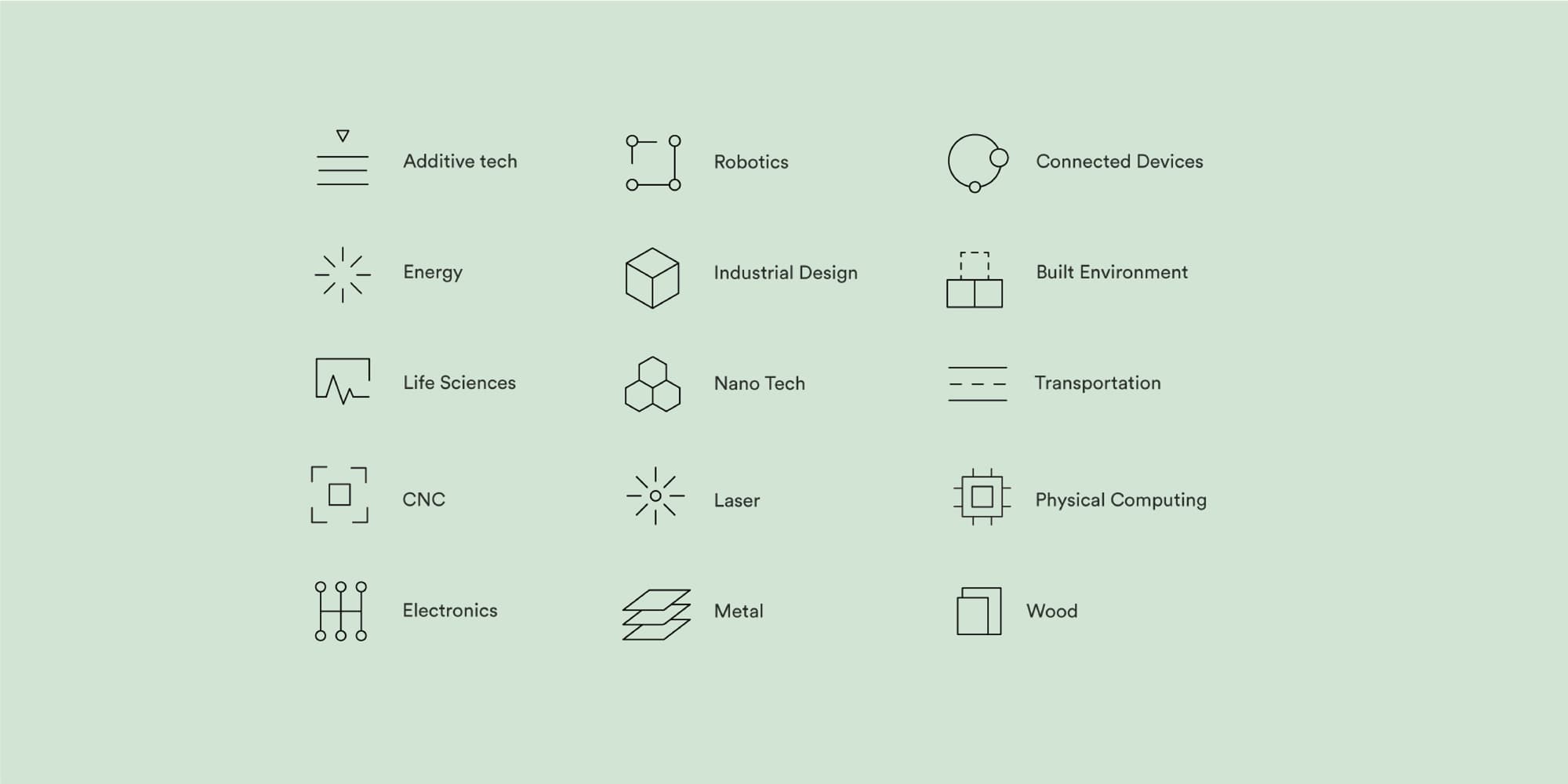 A grid of icons paired with text labels on a light green background. Labels include Additive Tech, Robotics, Connected Devices, Energy, Industrial Design, Built Environment, Life Sciences, Nano Tech, Transportation, CNC, Laser, Physical Computing, Electronics, Metal, and Wood.