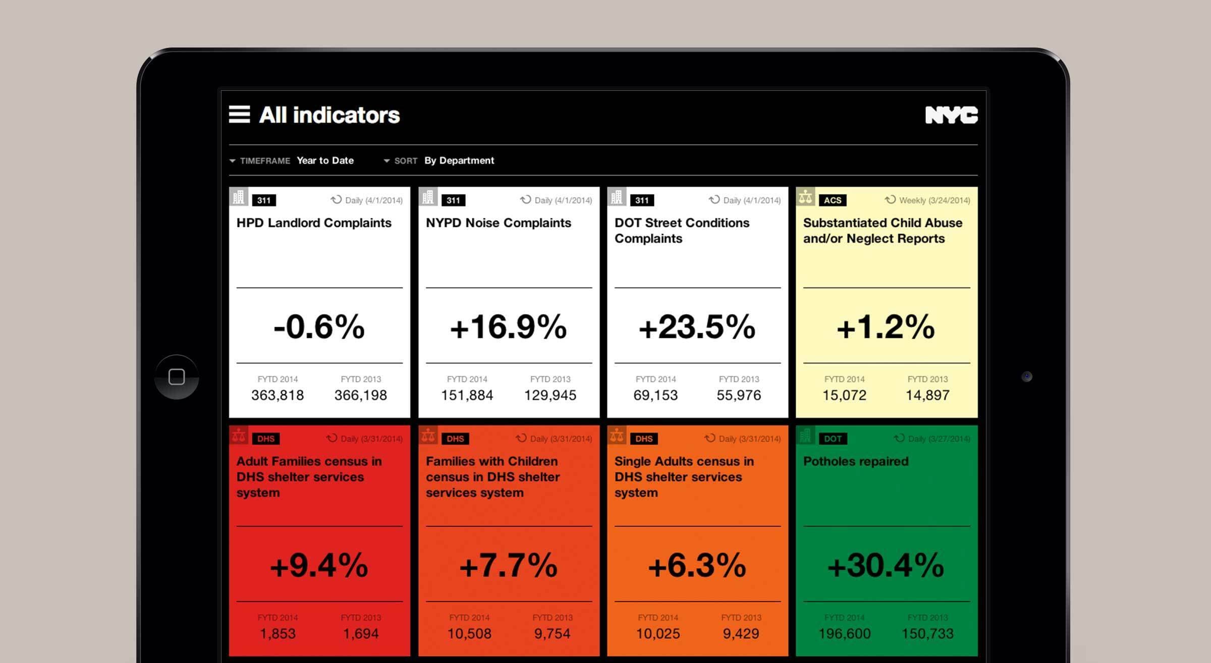 A tablet screen displays a dashboard titled "All indicators" with various statistics. Categories include complaints, child abuse reports, and pothole repairs. Each section shows a percentage change and numeric data, color-coded in red, orange, yellow, or green.