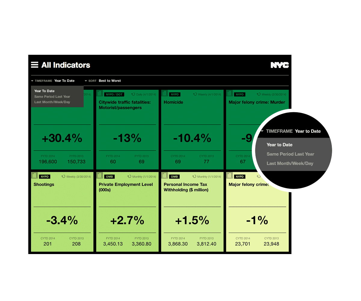 A dashboard with various indicators, including motorist/passenger fatalities, homicides, and major felony crimes. Each indicator shows year-to-date data, with color-coded percentages indicating changes. A black circle highlights the "TIMEFRAME Year to Date" filter.