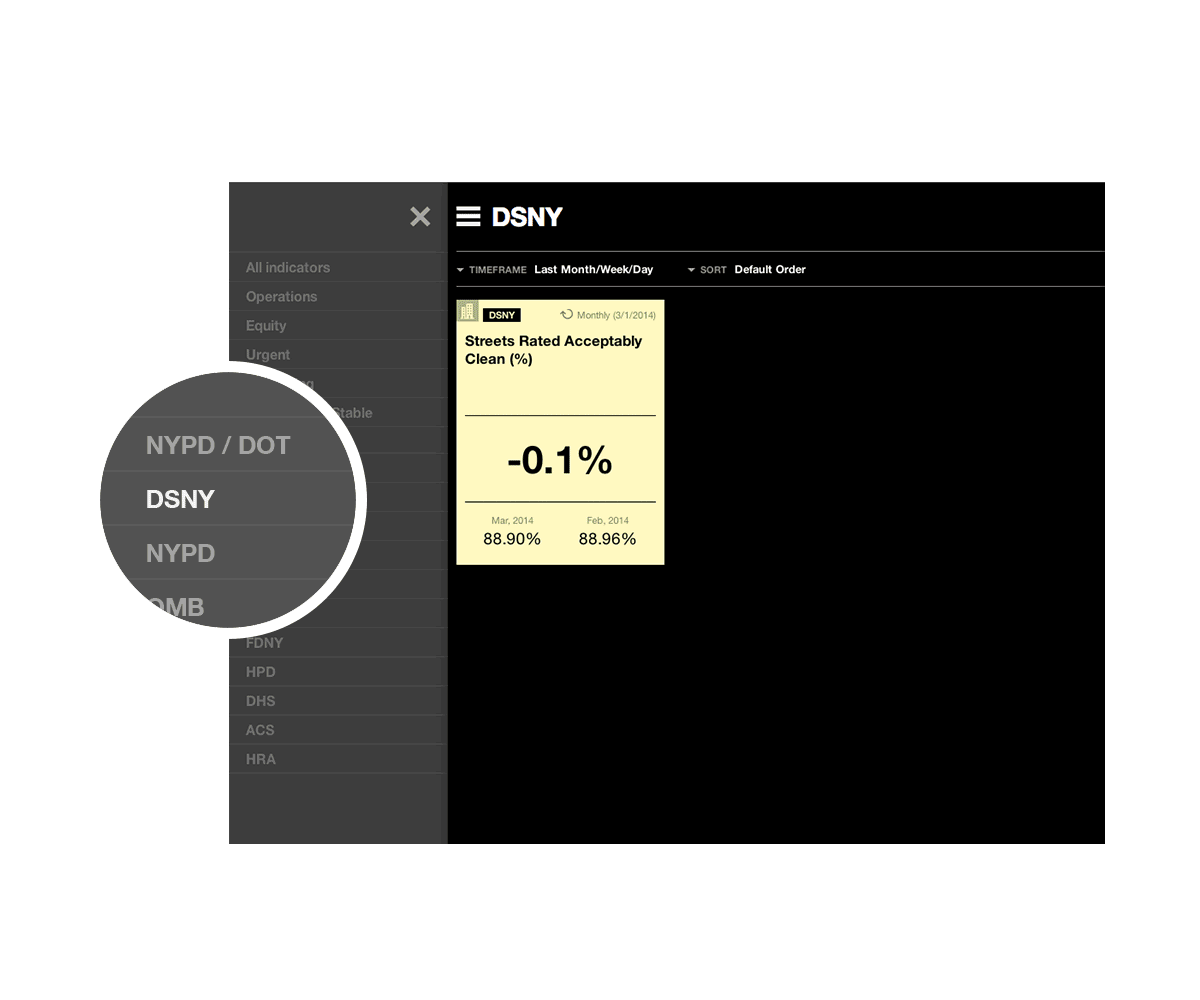 A website interface displays a report titled "DSNY" showing the "Streets Rated Acceptably Clean (%)" with a percentage of -0.1% for April 2015 and 88.90% for both March 2015 and April 2014. A magnified side menu lists various departments including NYPD/DOT and DSNY.