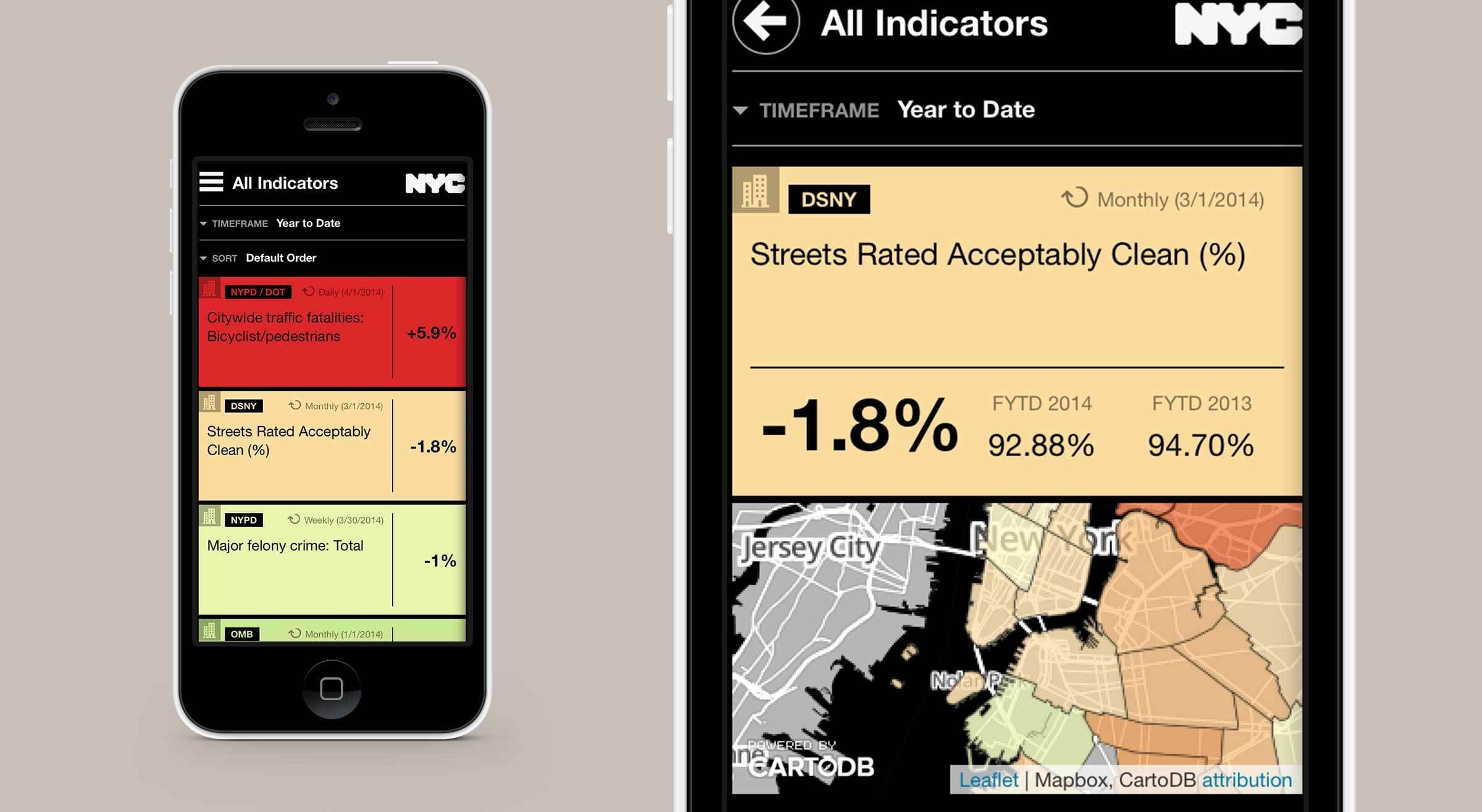 A smartphone displaying an NYC sanitation app with cleanliness ratings. The screen shows timeframes, cleanliness percentages, and a map of New York City. The streets rated acceptably clean have a metric of -1.8% with 92.88% and 94.7% cleanliness percentages for FYTD 2014.