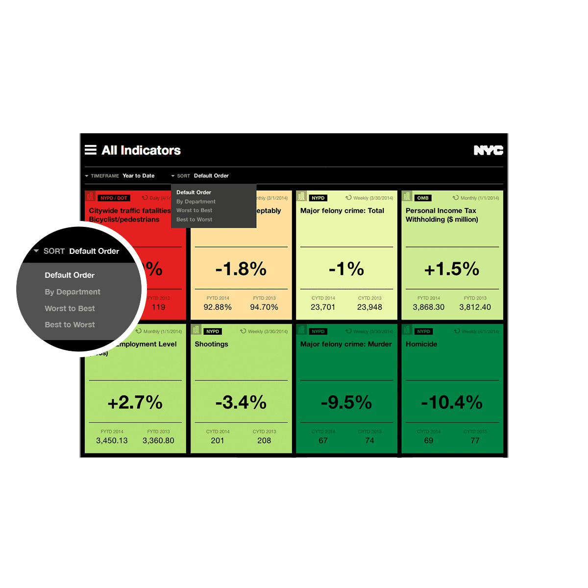A dashboard displaying various performance indicators for NYC, such as crime rates and traffic fatalities. A circular zoomed-in view shows sorting options: Default Order, By Department, Worst to Best, and Best to Worst. Indicators are color-coded green, yellow, and red.