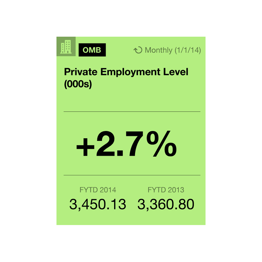A green data card from OMB showing a 2.7% increase in Private Employment Level. Fiscal Year to Date (FYTD) 2014 is 3,450.13 and FYTD 2013 is 3,360.80. The card includes an icon of a building and notes the data is from 1/1/14.