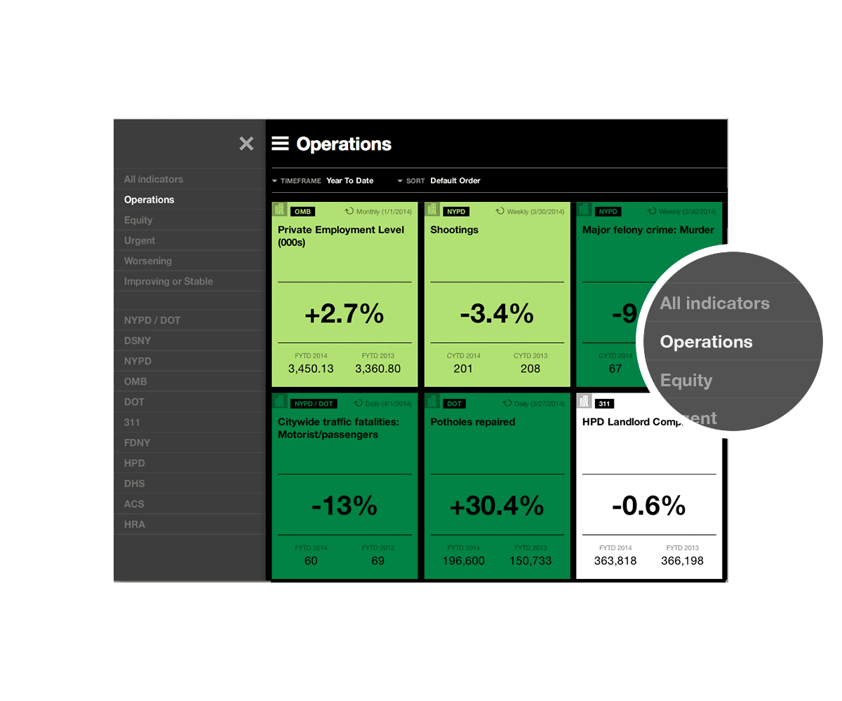 A digital dashboard displays various performance metrics under the "Operations" tab. Indicators include employment levels (+2.7%), shootings (-3.4%), and murder rates (+13.0%). A close-up view highlights the selected "Operations" option from a sidebar menu.