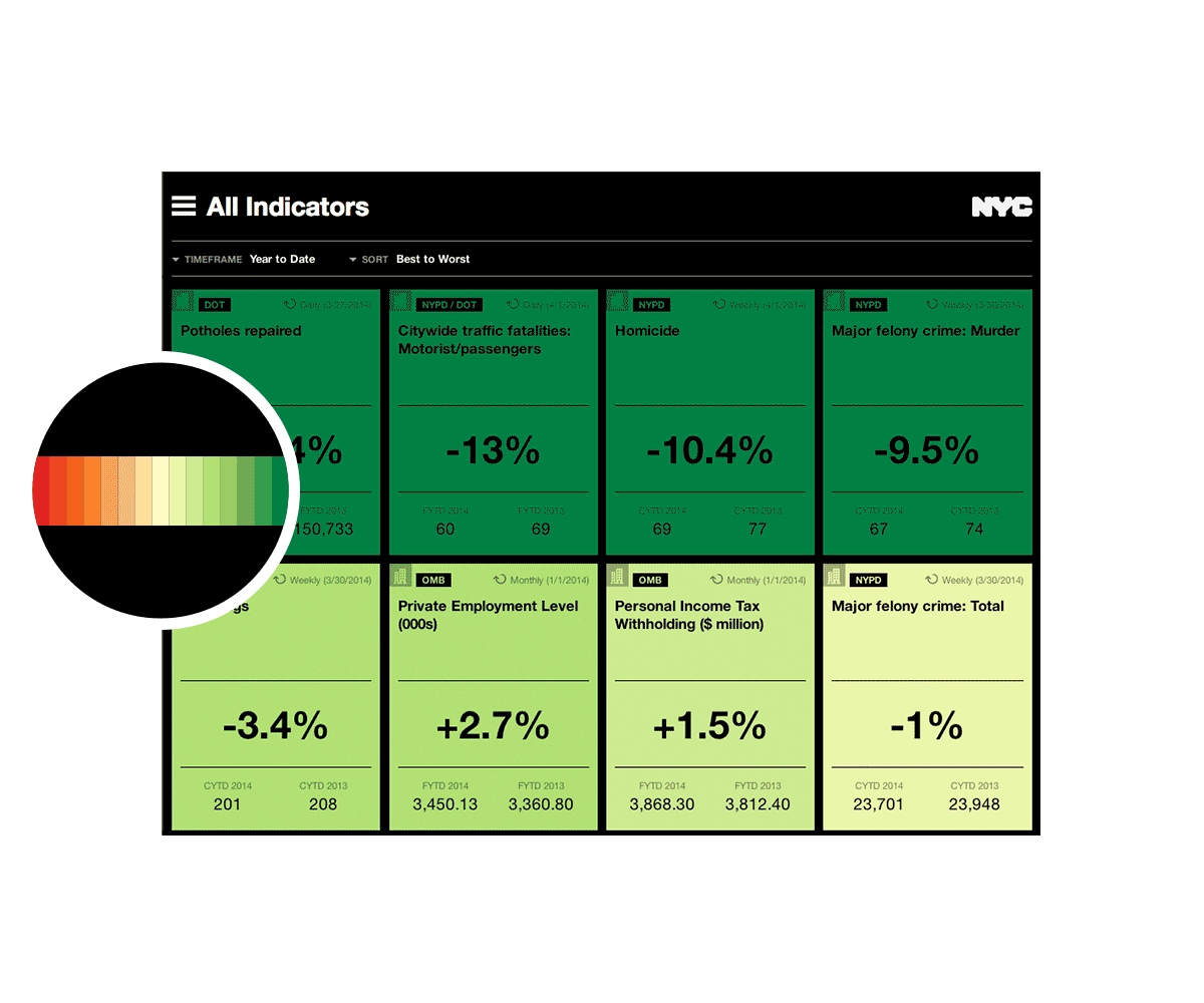 A screen showing various New York City indicators in green and black. Indicators include potholes repaired, traffic fatalities, homicides, major felony, private employment level, and personal income tax withholding. Each has a color-coded performance band.