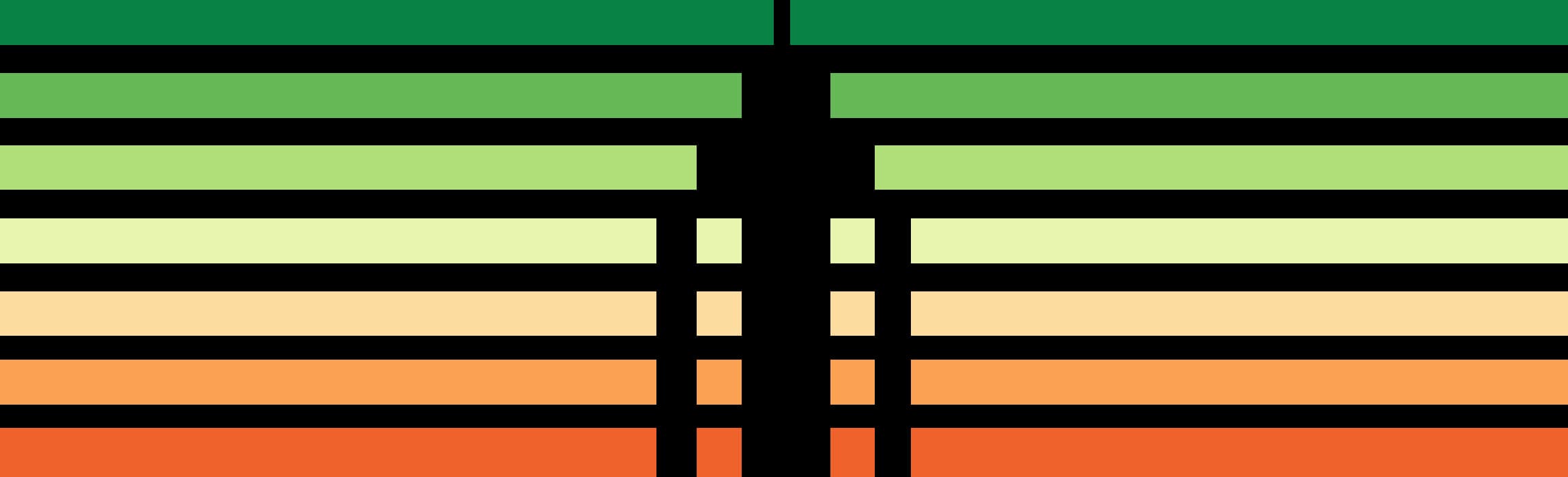 A vertical series of horizontal colored bars in shades of green, yellow, and orange. Black lines divide the bars into segments, with thicker vertical black lines in the center creating a symmetrical pattern. The colors transition from green at the top to orange at the bottom.