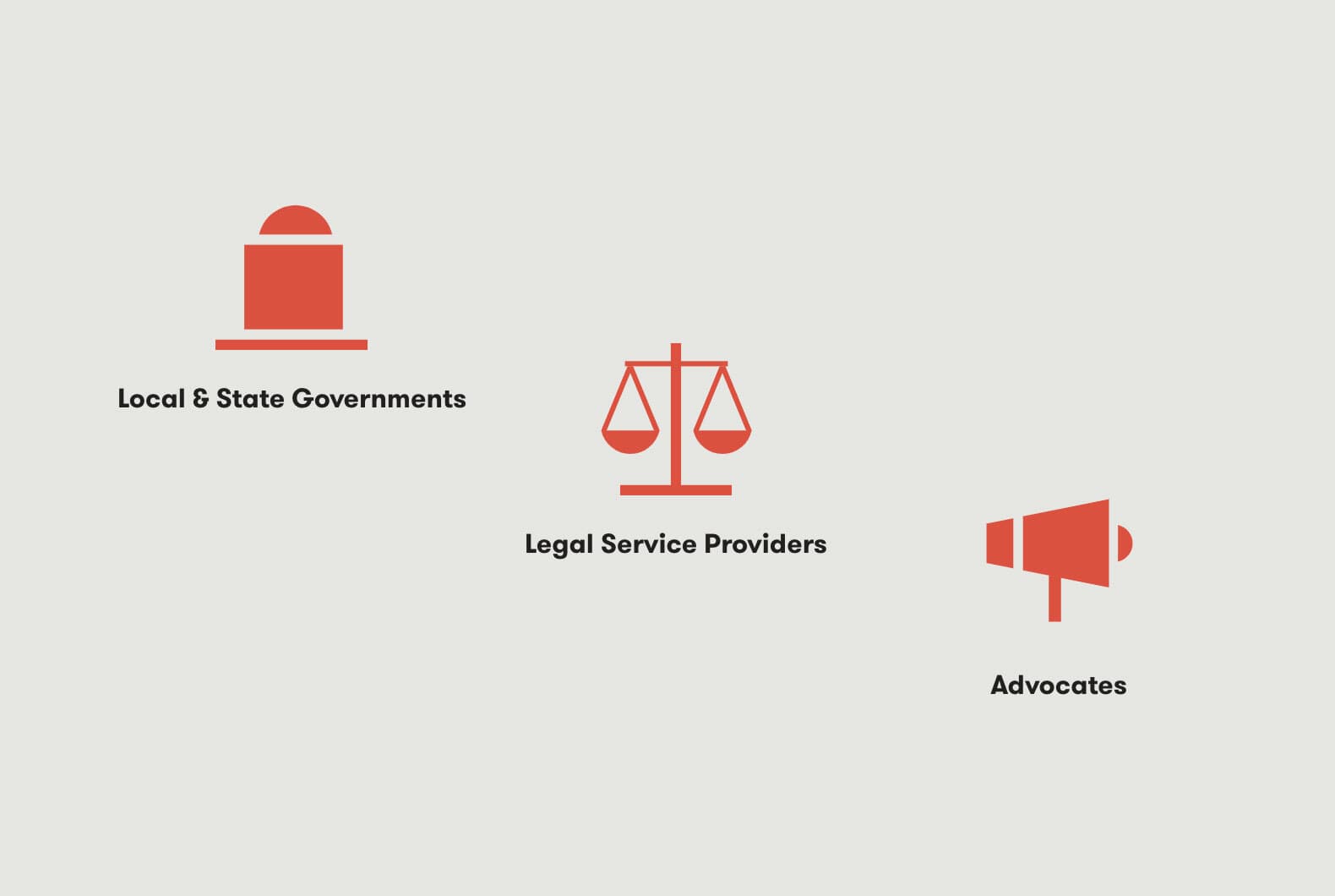 A visual graphic showing three red icons with labels: a government building labeled "Local & State Governments," a balance scale labeled "Legal Service Providers," and a megaphone labeled "Advocates." The icons are arranged in a triangular formation on a neutral background.