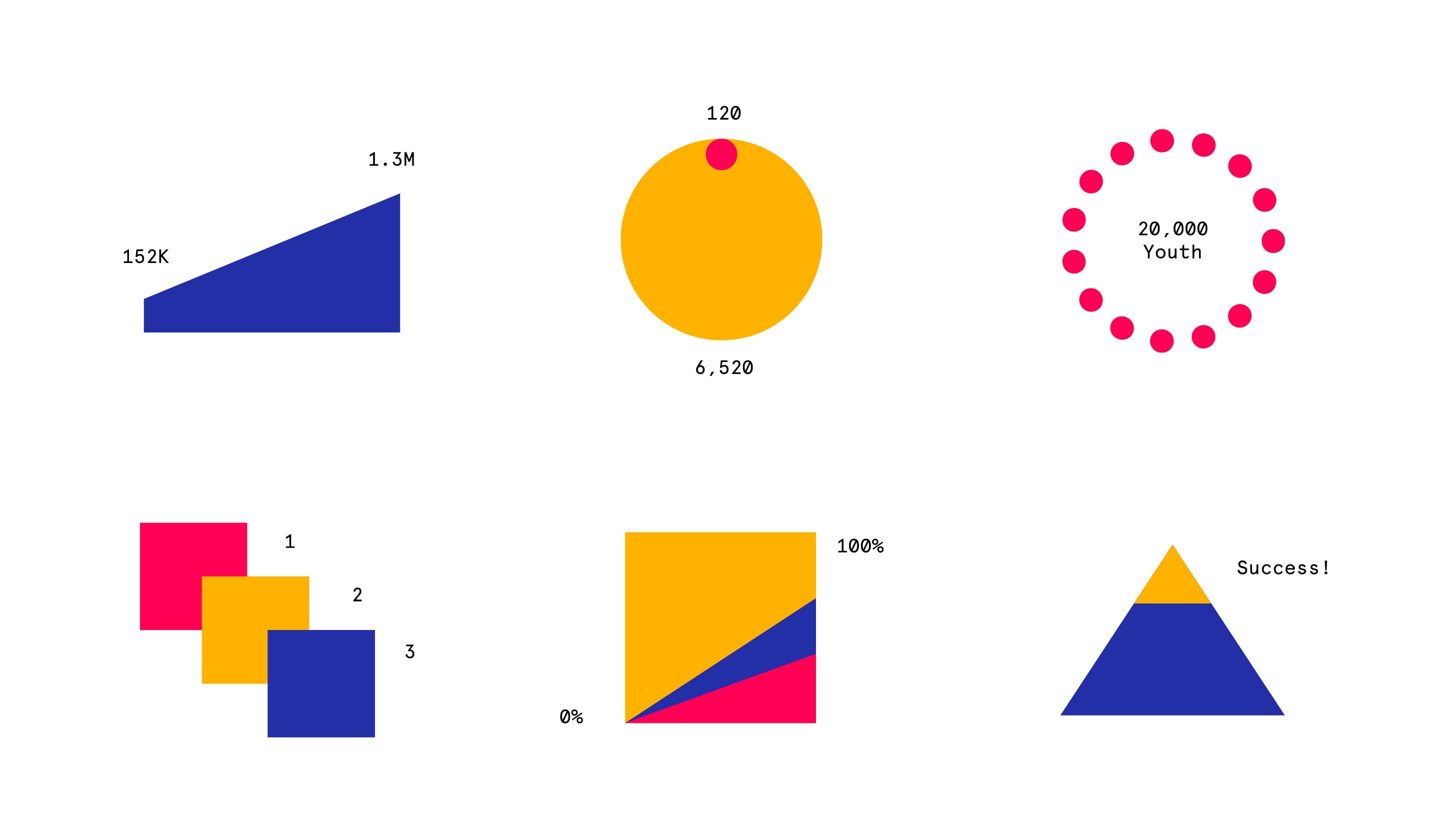 A grid of 6 charts: a blue bar chart labeled 152K to 1.3M, a yellow circle with 120 on top and 6,520 below, a red dotted circle labeled "20,000 Youth," 3 overlapping squares labeled 1, 2, and 3, a square split into yellow (0%) and blue/red (100%), and a triangle with "Success!" on top.