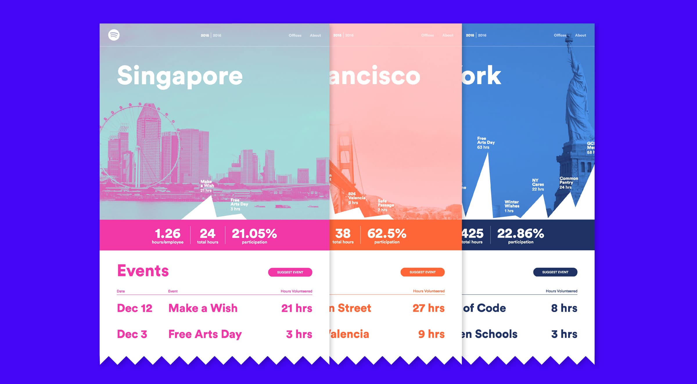 An infographic showcasing three cities: Singapore, San Francisco, and New York. Each city panel displays participation statistics with overlayed images of landmarks, e.g., the Singapore Flyer, Golden Gate Bridge, and Statue of Liberty. Below are events and their durations.
