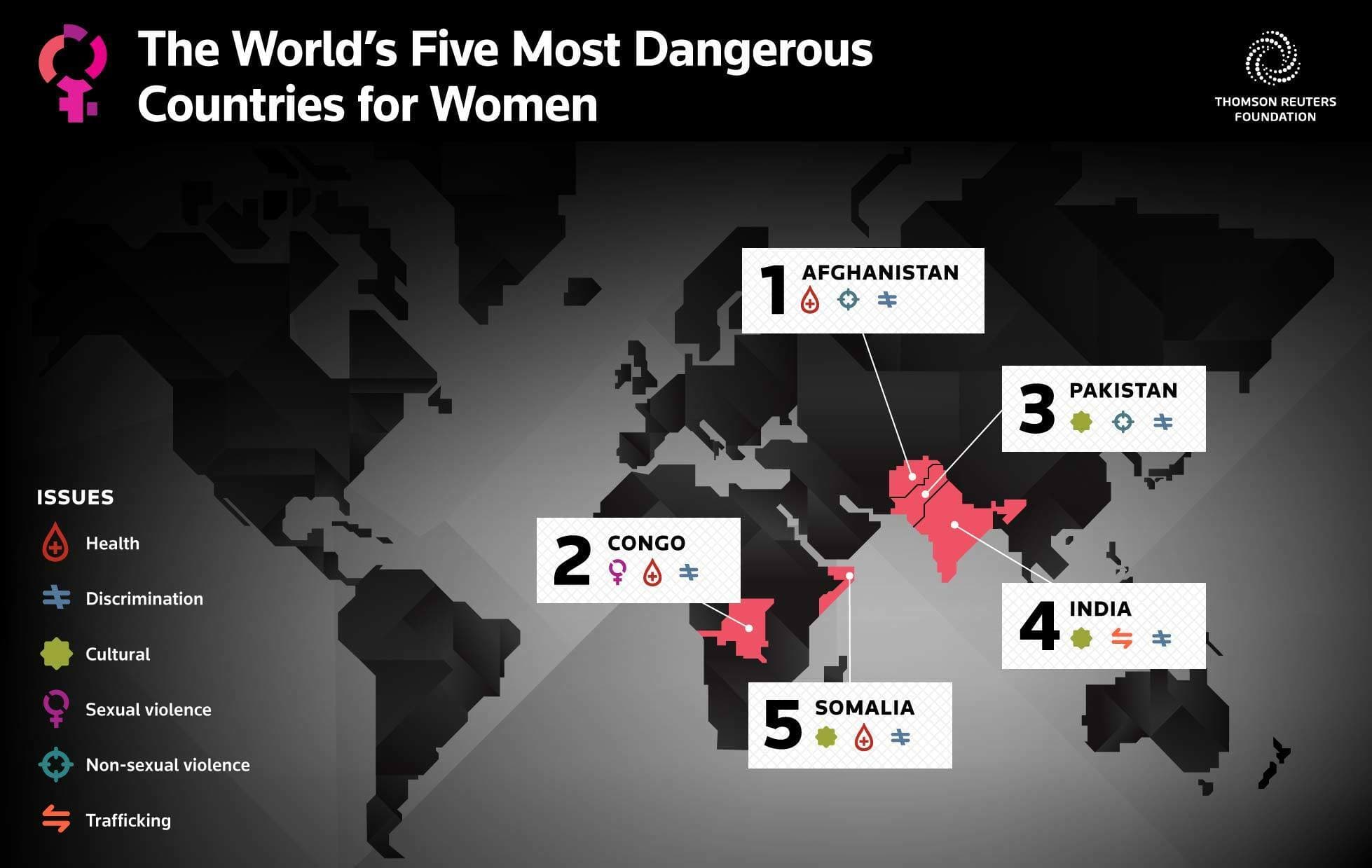 A world map highlighting the five most dangerous countries for women, labeled as follows: 1. Afghanistan, 2. Congo, 3. Pakistan, 4. India, 5. Somalia. Icons for health, discrimination, cultural issues, sexual violence, non-sexual violence, and trafficking are shown.