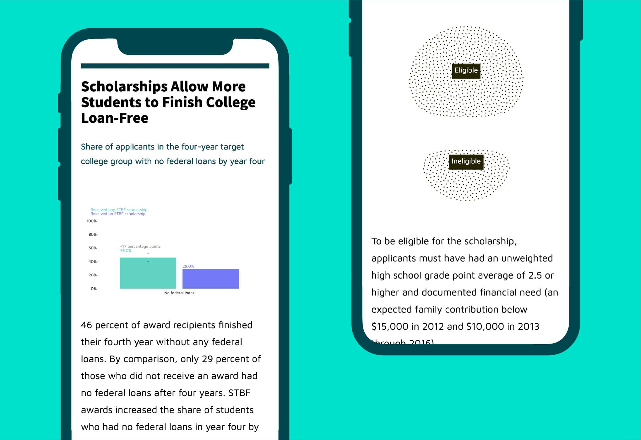 An infographic on a smartphone screen depicting scholarship impact on loan-free college completion. The left screen shows a bar chart comparing percentages of students with and without loans. The right screen shows eligibility criteria as a scatter plot graphic.