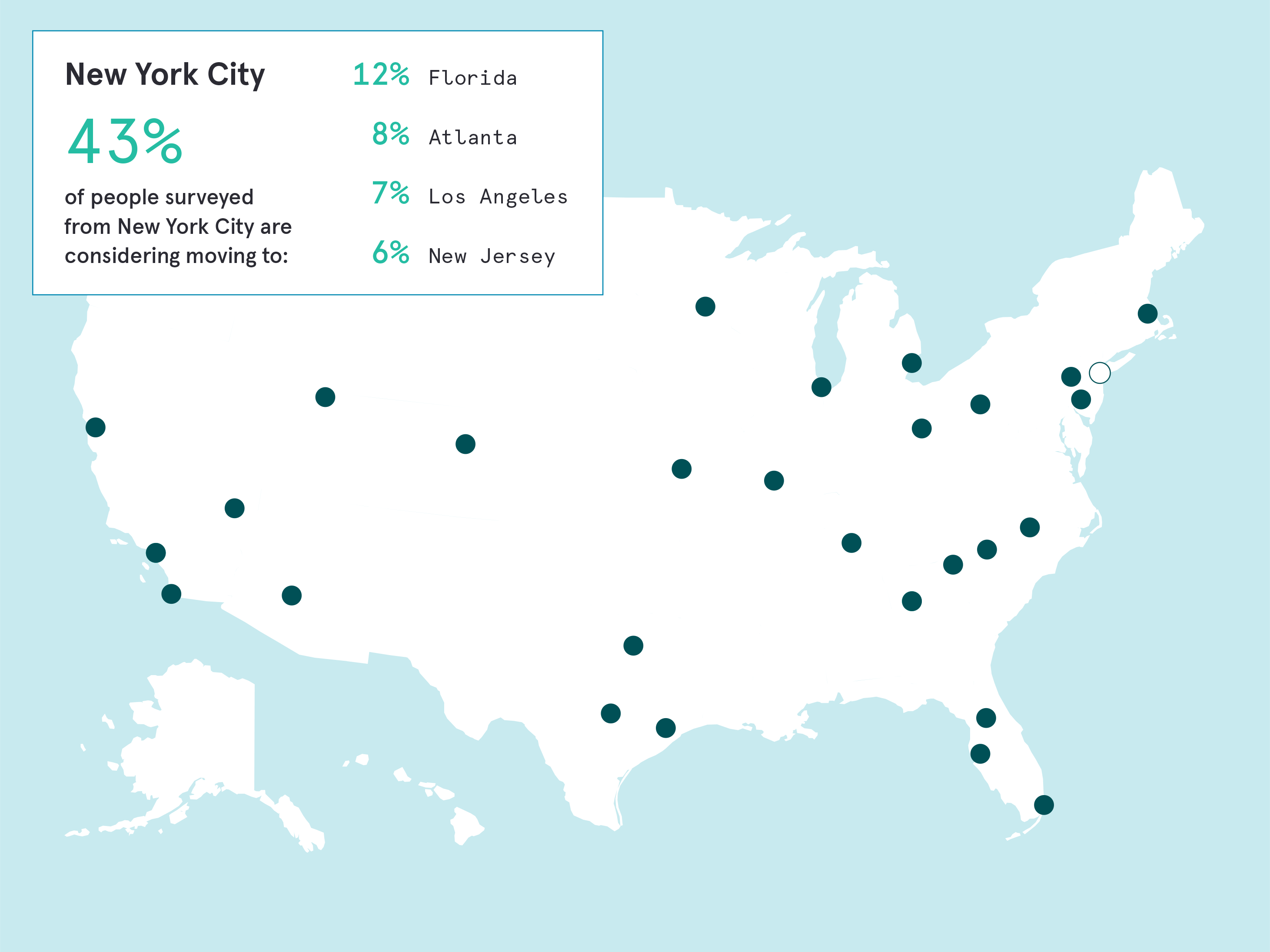 A U.S. map highlights where New York City residents are considering moving: 12% to Florida, 8% to Atlanta, 7% to Los Angeles, and 6% to New Jersey. Black dots mark other cities across the map. 43% of surveyed New York City residents are contemplating relocation.