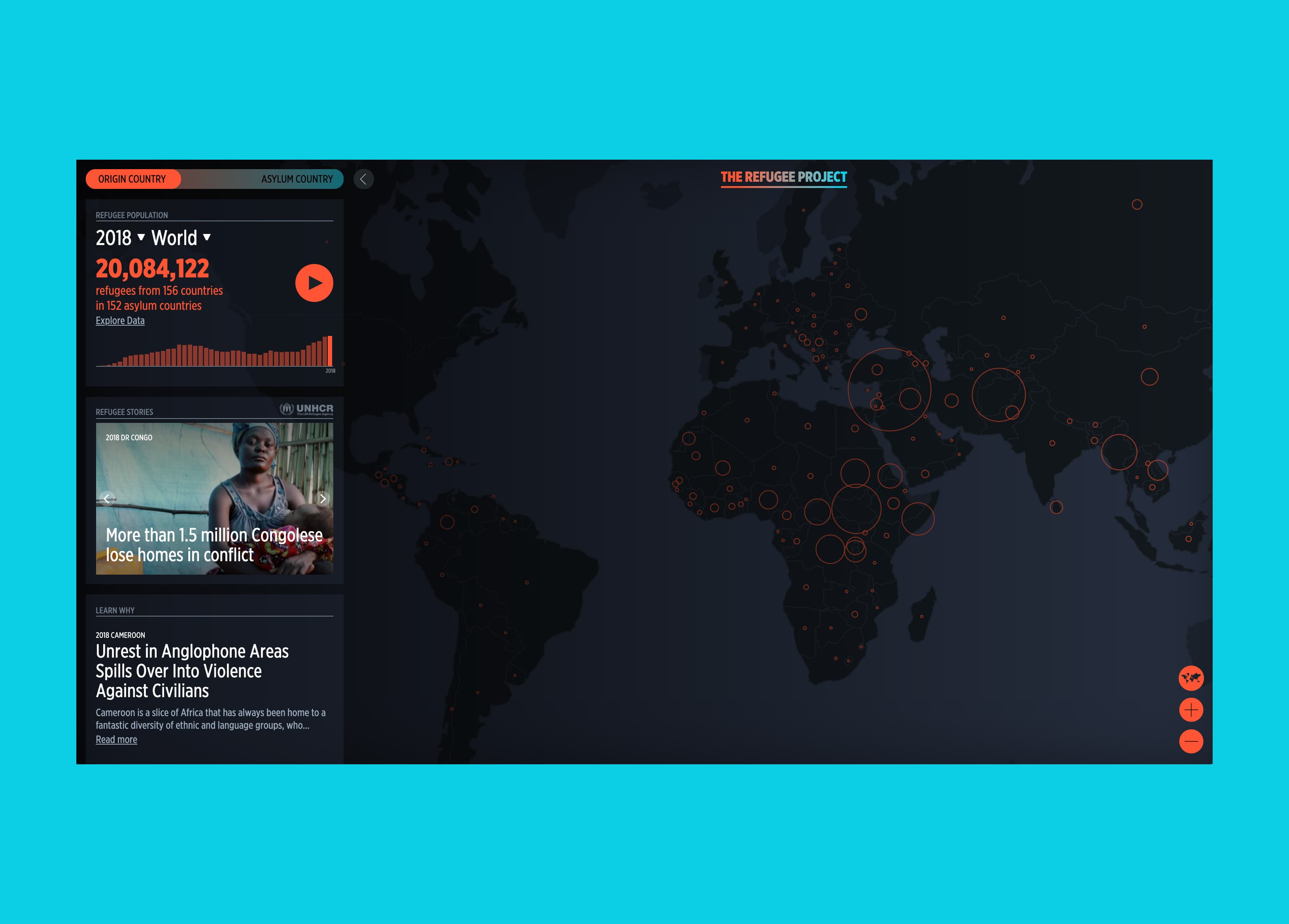 A dark-themed world map with orange circles indicating refugee numbers and locations. Sidebar on the left shows a total of 20,084,122 refugees in 2018. Below are images and headlines about refugee crises and conflicts, including Congolese refugees and Anglophone attacks.