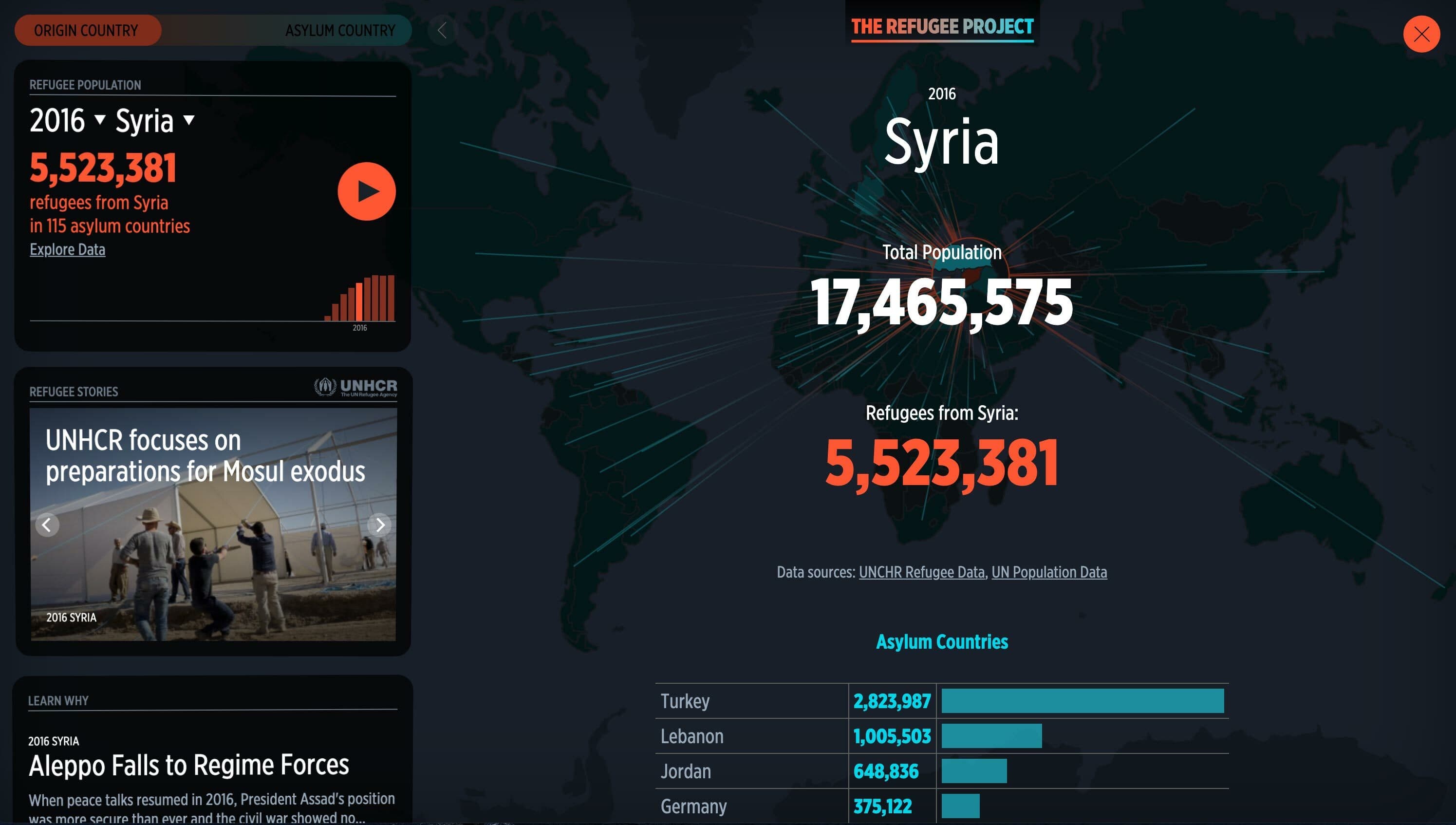 A digital infographic titled "The Refugee Project" focuses on the Syrian refugee crisis in 2016. It displays the total population of Syria as 17,465,575 with 5,523,381 refugees. Bar charts show asylum countries, with Turkey hosting the most refugees.