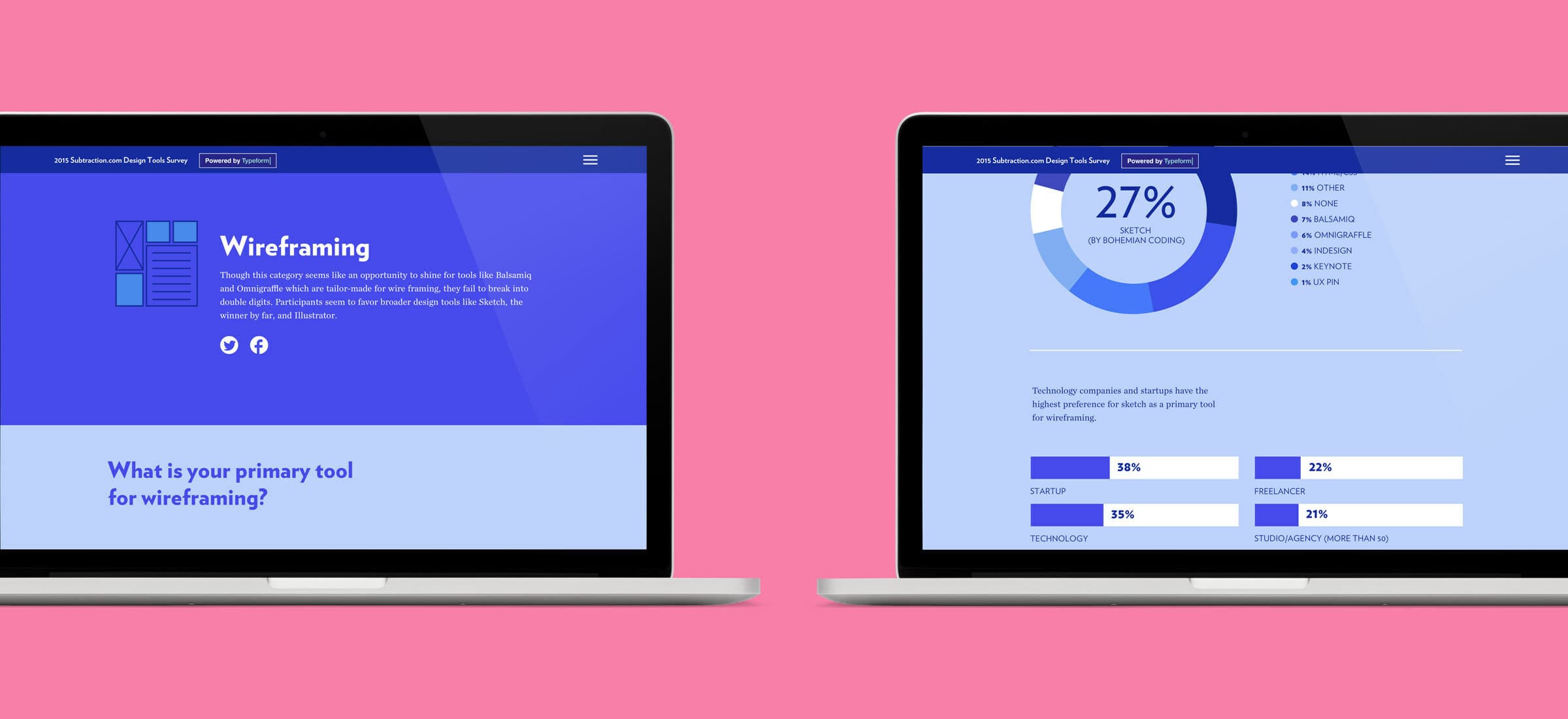 Two laptops displaying different screens. The left screen is titled "Wireframing" with descriptive text on a blue background. The right screen shows a survey result pie chart titled "27% Participating Sections," segmented into various categories with percentages. Both laptops are on a pink background.