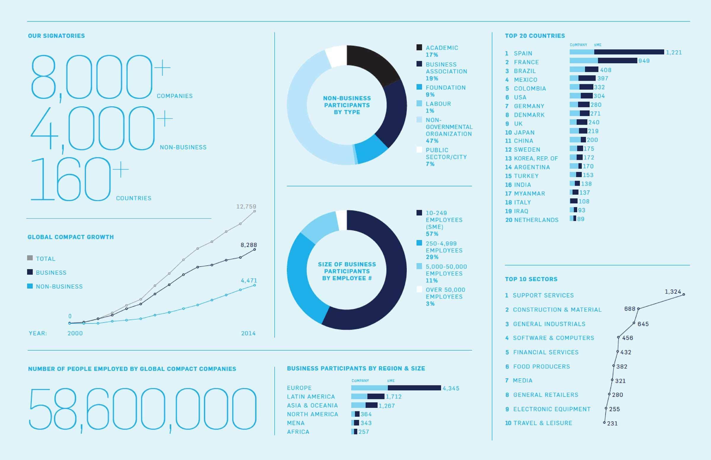 Infographic detailing the Global Compact's reach: 8,000+ companies, 4,000+ non-businesses in 160+ countries, growth trends, participant distribution by region and size, number of people employed, top 50 countries and sectors. Various charts and graphs included.