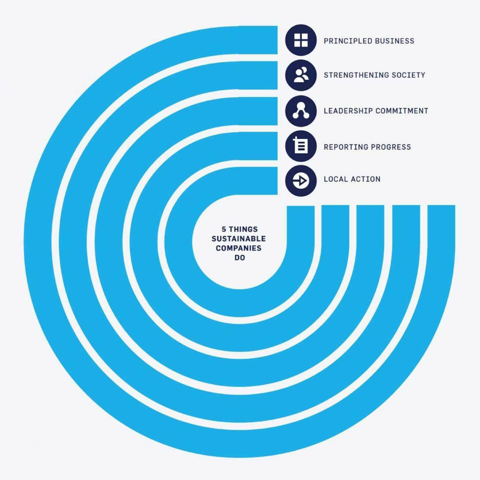 An infographic titled "5 Things Sustainable Companies Do" with concentric circles. Text indicates: Principled Business, Strengthening Society, Leadership Commitment, Reporting Progress, and Local Action, each with corresponding icons.