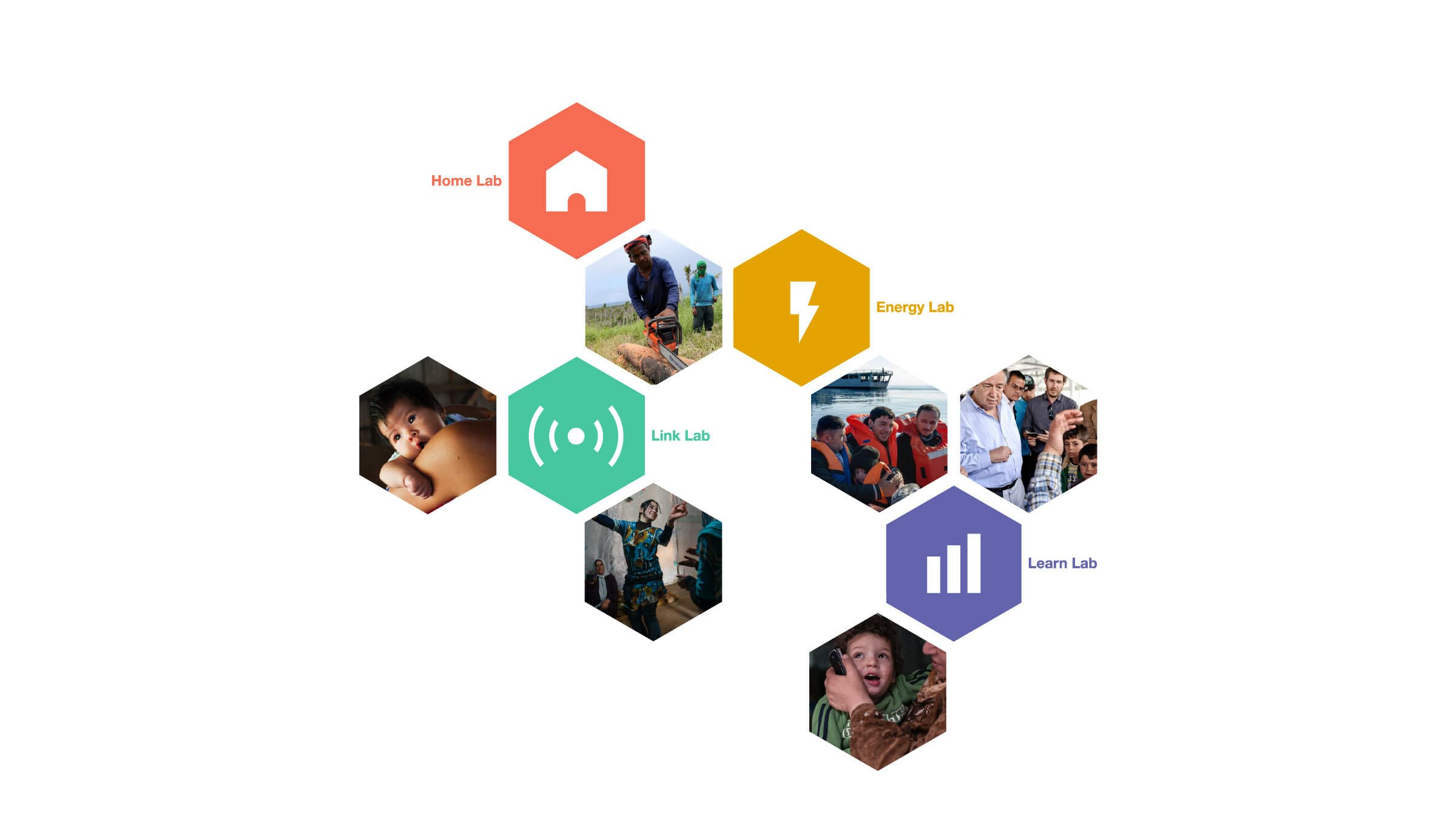 A hexagonal grid with labeled icons and photos. "Home Lab" icon is a house, "Energy Lab" icon is a lightning bolt, "Link Lab" icon is a Wi-Fi symbol, and "Learn Lab" icon features a bar chart. Photos of diverse people engaged in various activities accompany the icons.