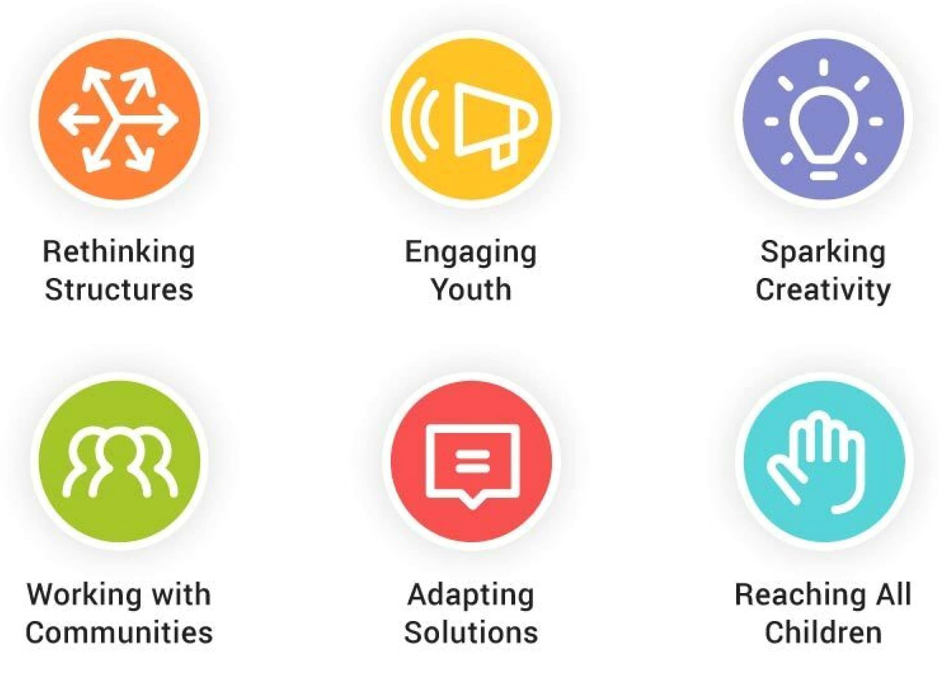 An image featuring six icons with accompanying text. The icons and text are as follows: Orange with arrows, "Rethinking Structures"; Yellow with a megaphone, "Engaging Youth"; Purple with a light bulb, "Sparking Creativity"; Green with three people, "Working with Communities"; Red with a speech bubble, "Adapting Solutions"; Blue with a hand, "Reaching All Children.