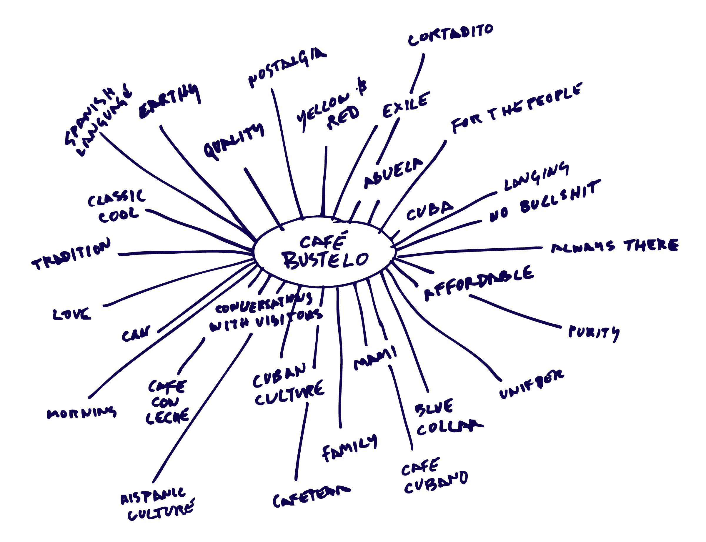 Handwritten mind map centered around "Café Bustelo," with branches labeled "Classic Cool," "Cuban Culture," "Affordable," "Love," and "Authentic." Other words include "Tradition," "Family," "Exile," "Unity," "Visitors," and "Purity.