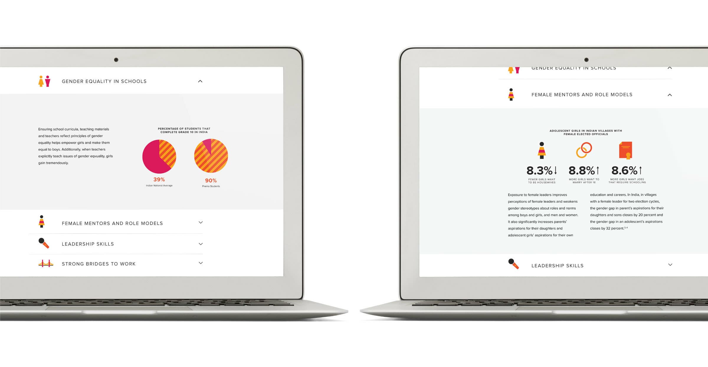 The image shows two open laptops side by side. Each laptop screen displays a webpage about gender equality in schools, focusing on female mentors, role models, and leadership skills. The left screen includes a chart with percentages, while the right screen shows statistics and icons.