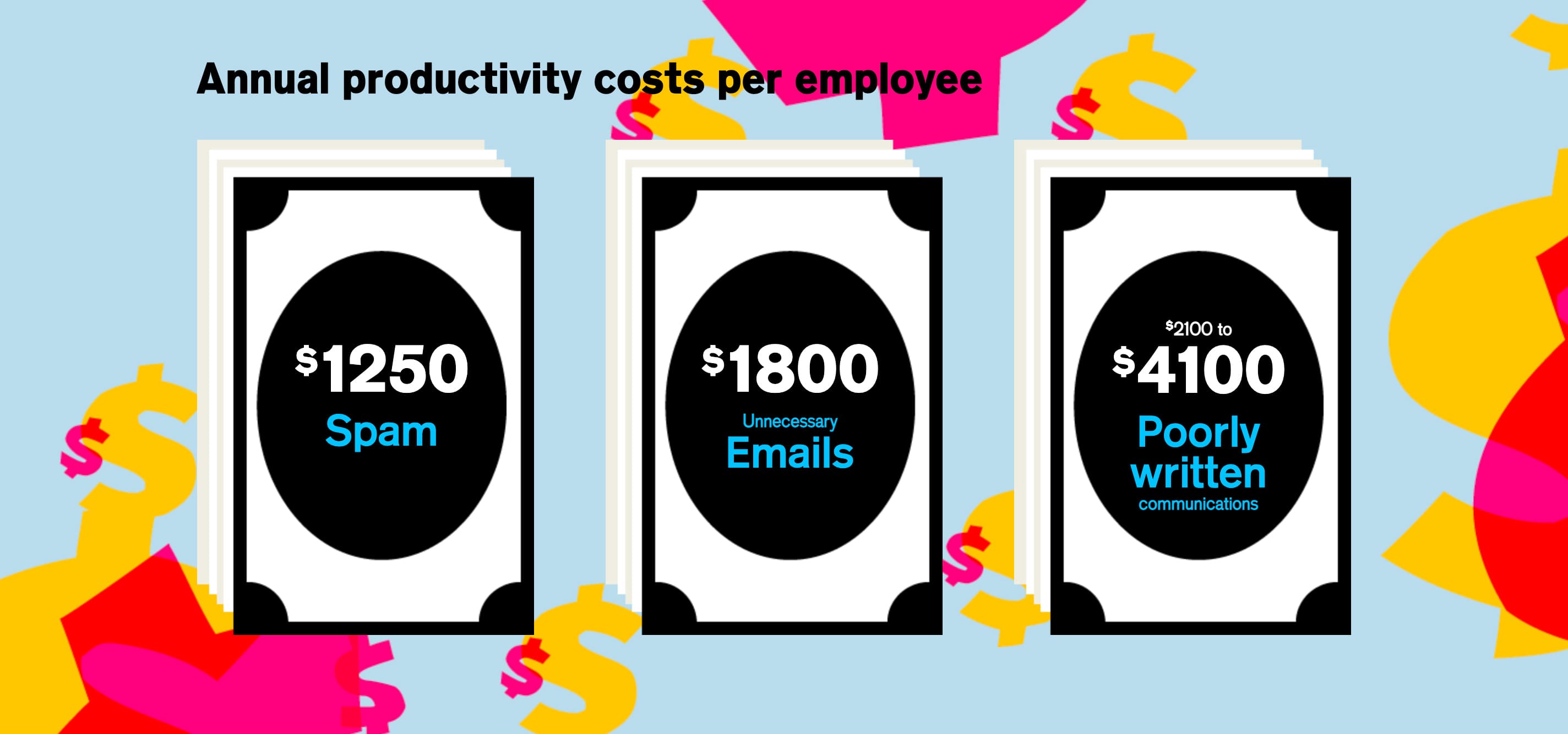 An infographic illustrating annual productivity costs per employee: $1,250 due to spam, $1,800 due to unnecessary emails, and between $2,100 to $4,100 due to poorly written communications. Background features dollar symbols in various colors.