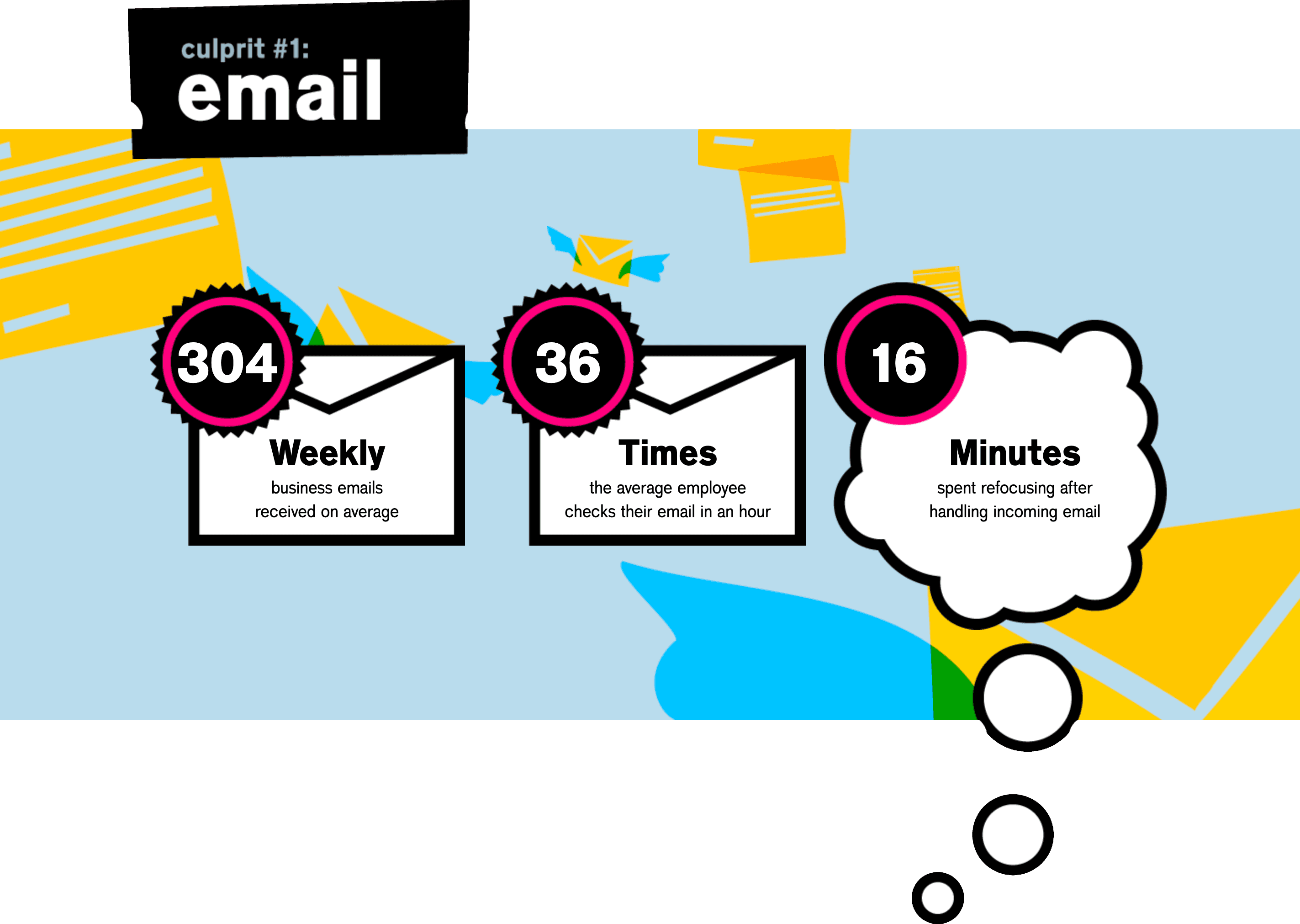 Infographic titled "culprit #1: email" with colorful envelopes. Shows three stats: 304 weekly business emails received on average, 36 times the average employee checks their email in an hour, and 16 minutes spent refocusing after handling incoming email.
