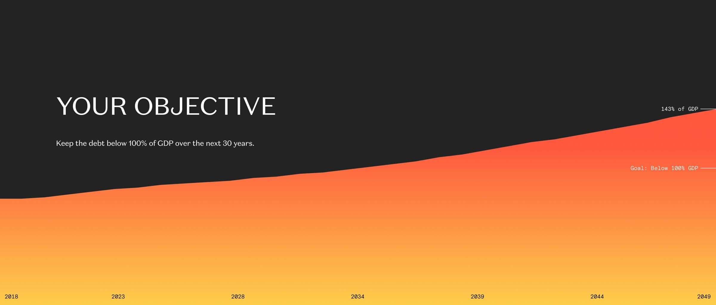 A graph with a black background shows an increasing gradient from yellow to red over time, representing GDP debt from 2018 to 2048. The objective is to keep debt below 100% of GDP over 30 years. Labels identify 140% of GDP and the below 100% GDP goal.